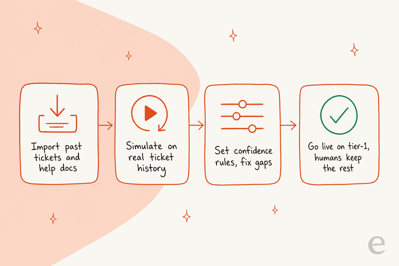 A four-step flow showing how eesel goes live: import past tickets and docs, simulate on real history, set confidence rules and fix gaps, then go live on tier-1 while humans keep the rest