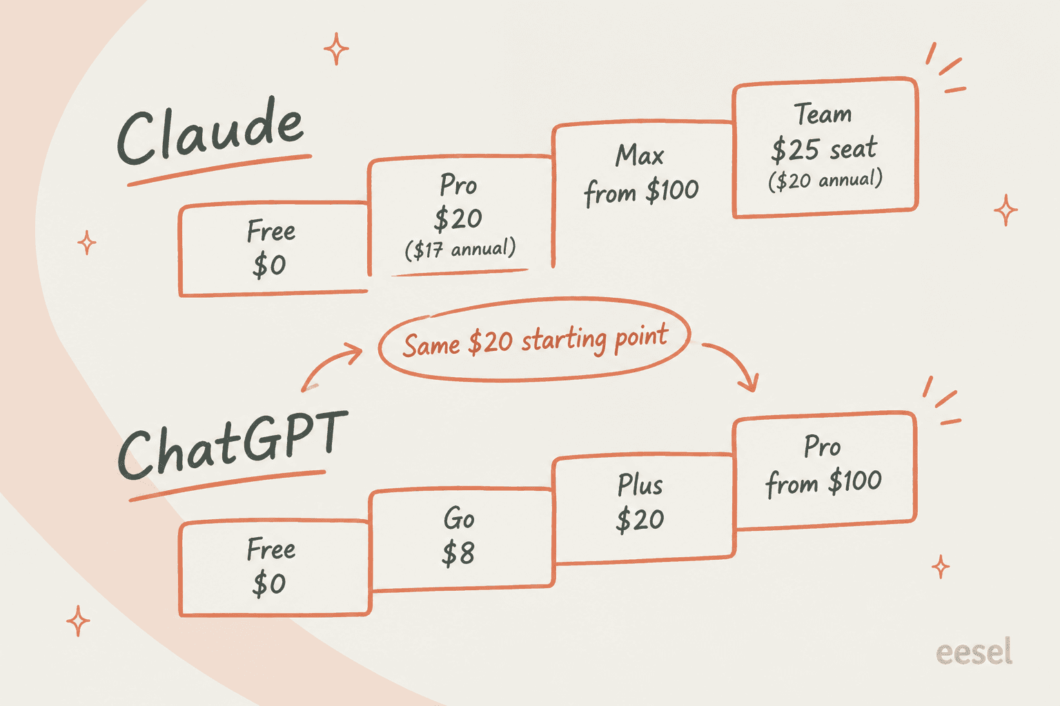 Claude and ChatGPT individual plan prices side by side: Claude Pro and ChatGPT Plus both list $20 a month, and ChatGPT also has an $8 Go tier