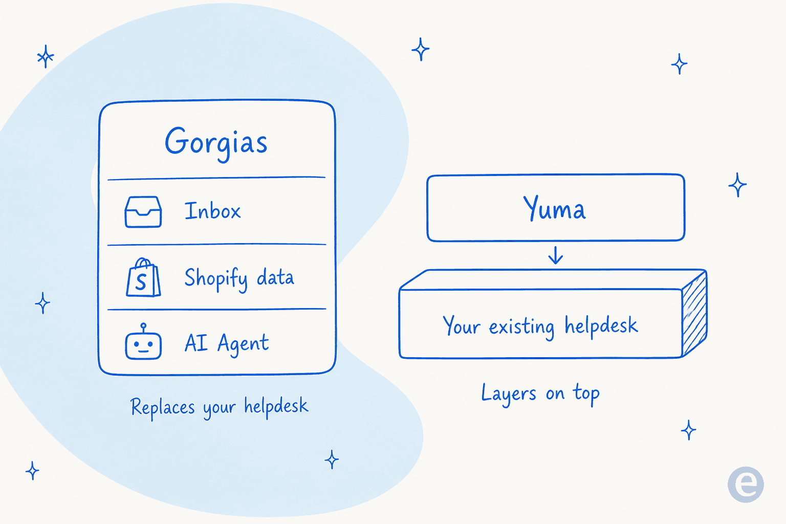 How Gorgias and Yuma plug in differently: Gorgias replaces your helpdesk, Yuma layers on top of it