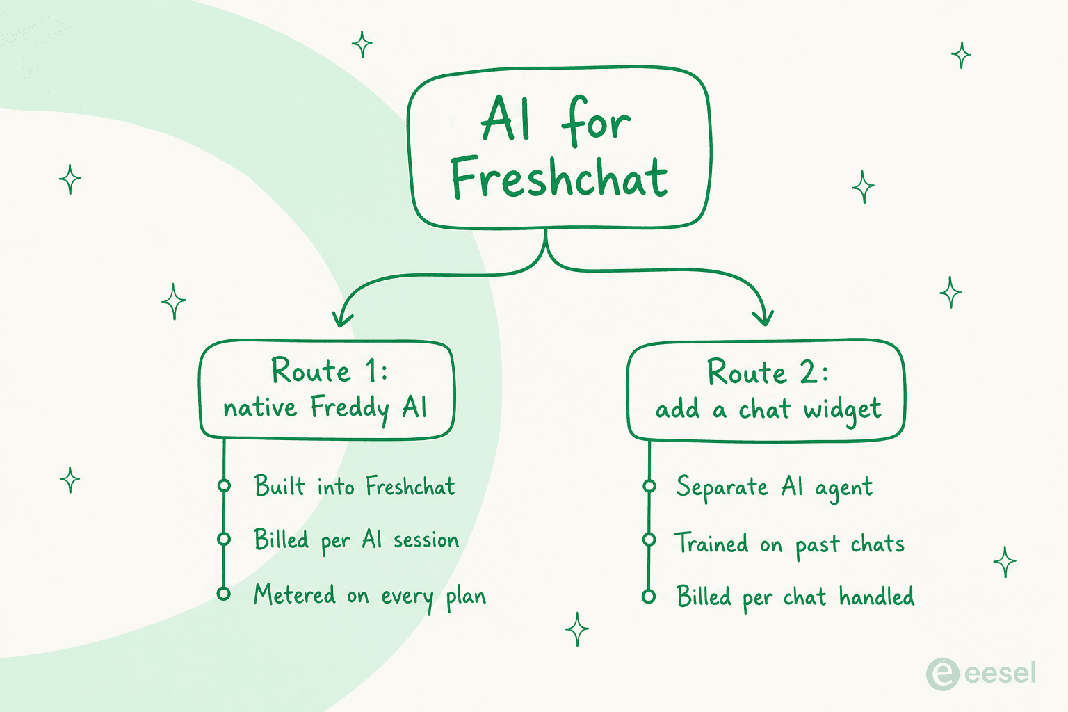 Two routes to add AI to Freshchat: native Freddy AI, or a dedicated AI chat widget