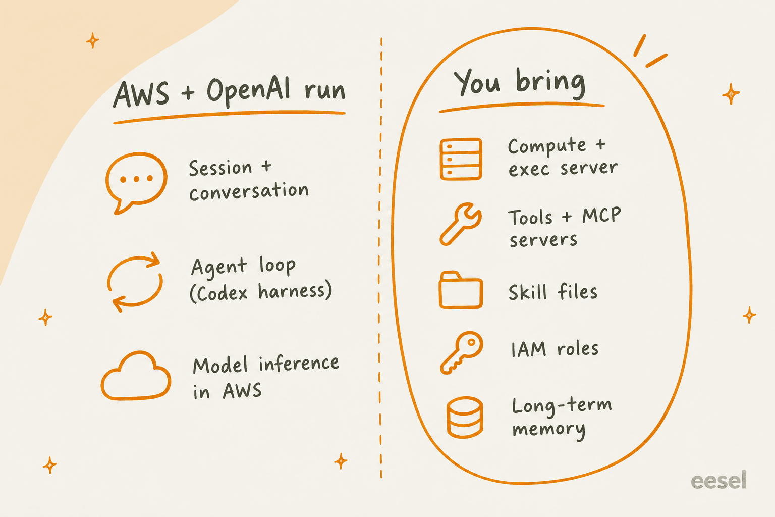 Two lists: in the preview are sessions and streaming, text input, skills, STDIO MCP tools, and your host or AgentCore; not yet available are subagents, long-term memory, code mode, your own KMS key and a console UI, in 3 US Regions only