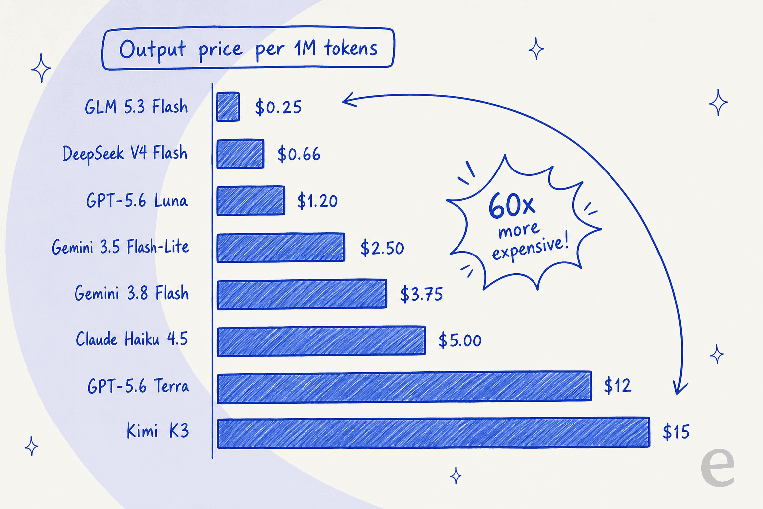 Bar chart of output price per 1M tokens across eight AI models, from GLM 5.3 Flash at $0.25 to Kimi K3 at $15, a 60x spread