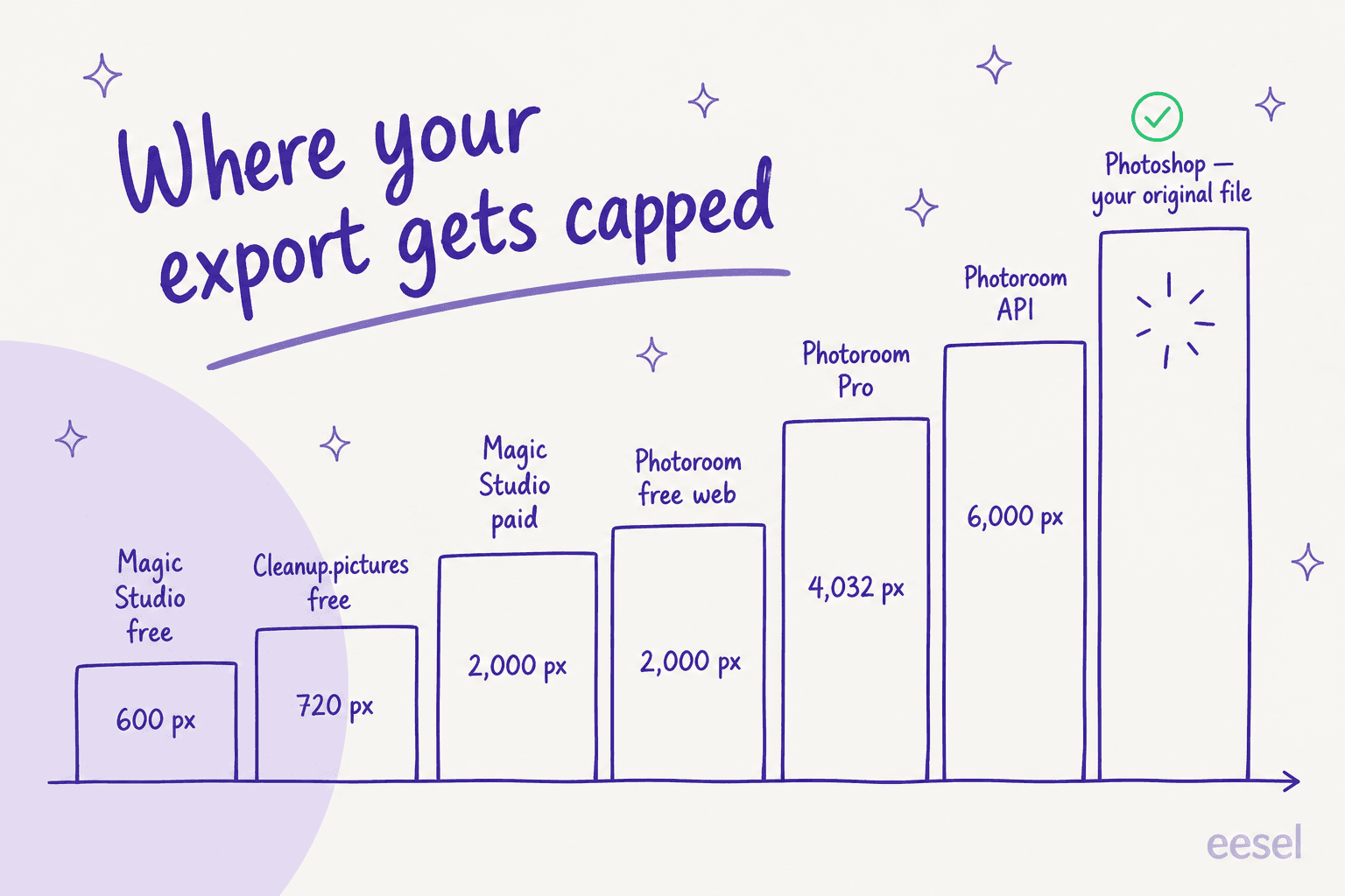 A staircase chart of maximum export sizes, from Magic Studio's 600 px free cap up through Cleanup.pictures at 720 px, Photoroom Pro at 4,032 px and Photoroom's API at 6,000 px, to Photoshop returning your original file