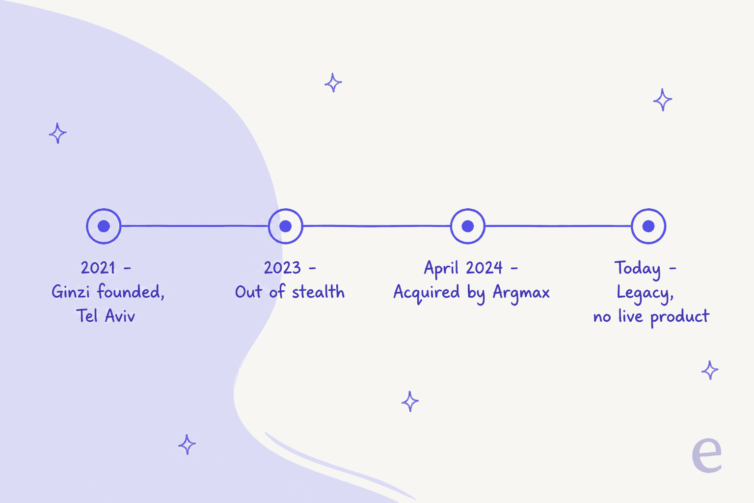 Timeline of Ginzi: founded in Tel Aviv in 2021, out of stealth in 2023, acquired by Argmax in April 2024, and legacy with no live product today
