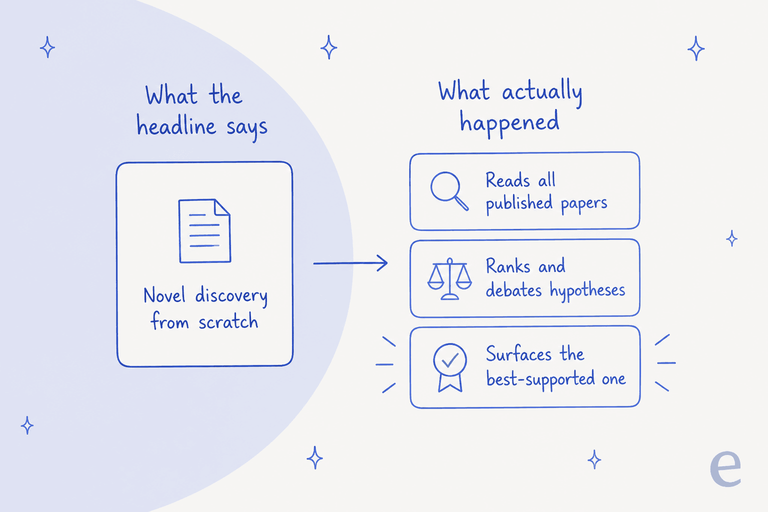 Two-panel infographic contrasting the headline claim of novel discovery from scratch with what the system actually does: read all published papers, rank and debate hypotheses, and surface the best-supported one