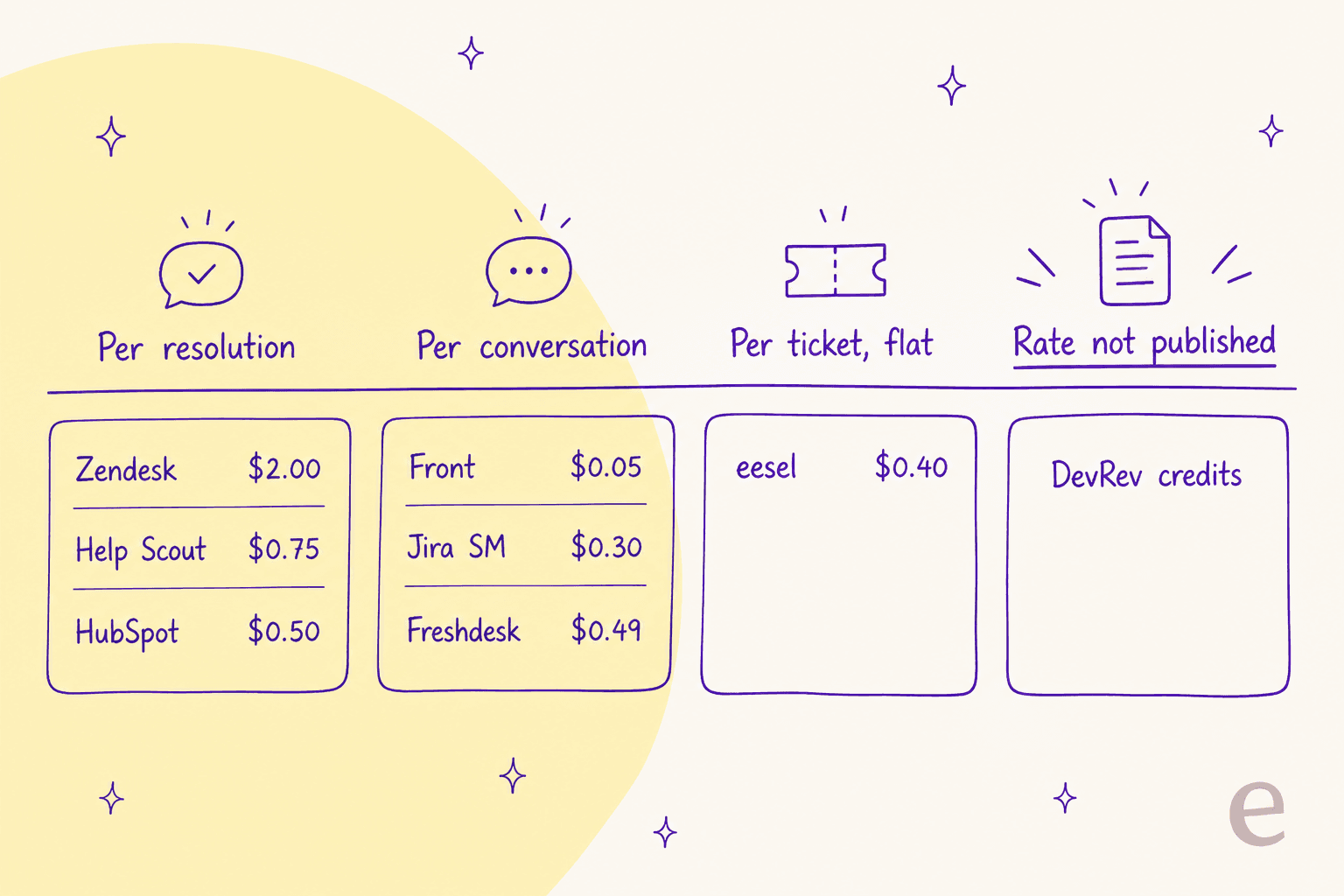 Four billing units compared: per resolution (Zendesk $2.00, Help Scout $0.75, HubSpot $0.50), per conversation (Front $0.05, Jira SM $0.30, Freshdesk $0.49), per ticket flat (eesel $0.40), and rate not published (DevRev credits)