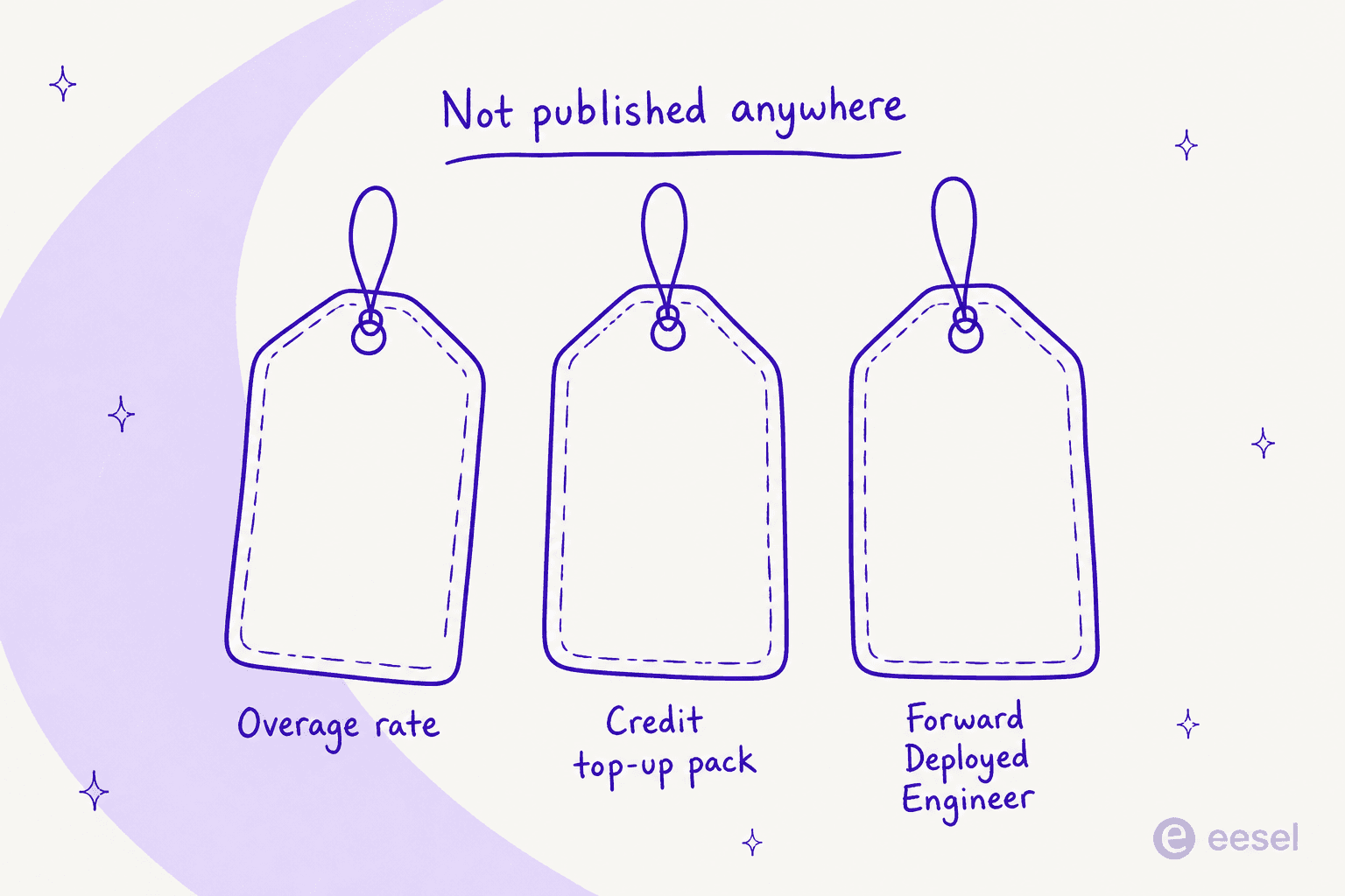 Three blank price tags labelled overage rate, credit top-up pack, and Forward Deployed Engineer
