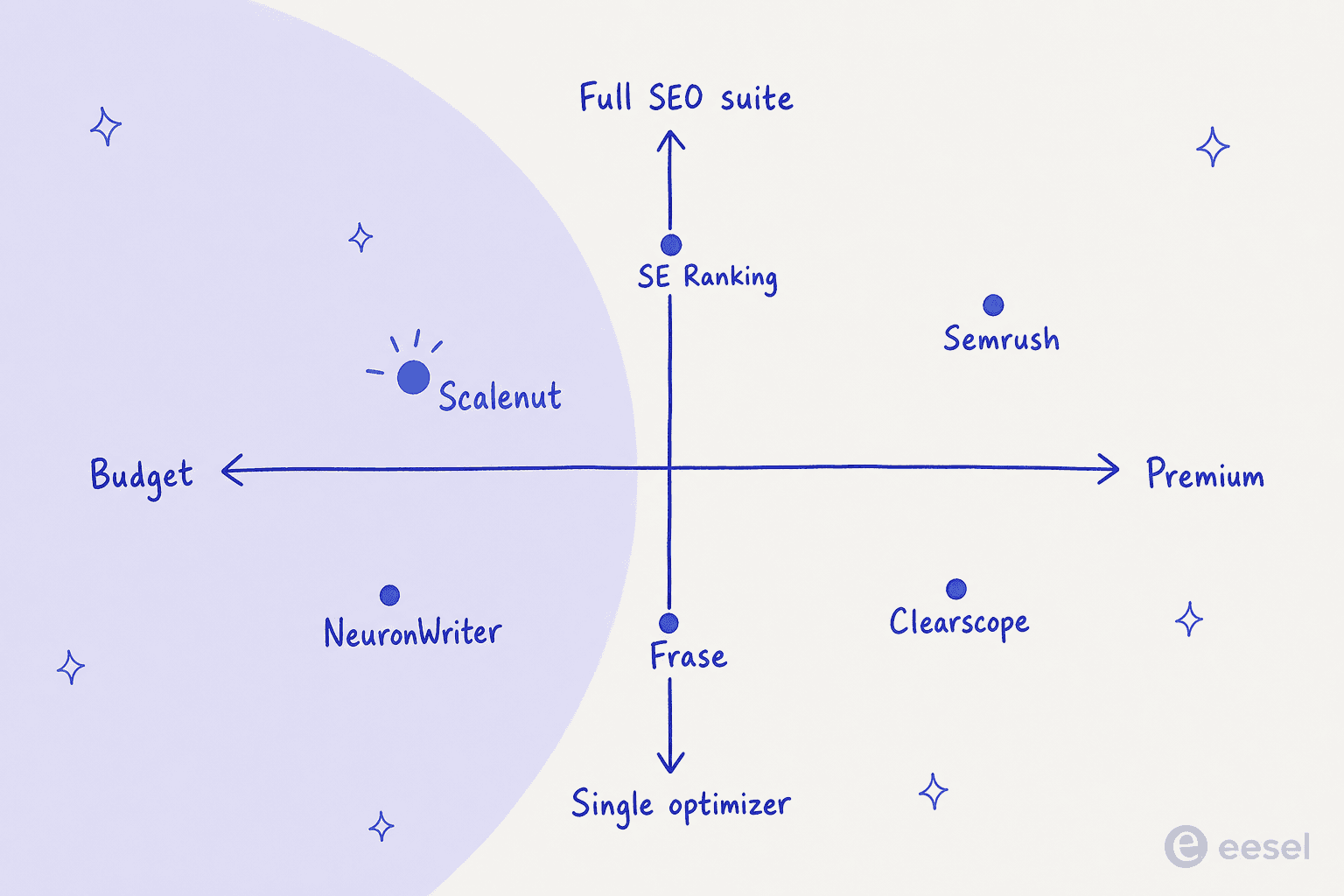 A positioning map of MarketMuse alternatives plotted by price and scope, from budget optimizers to full SEO suites