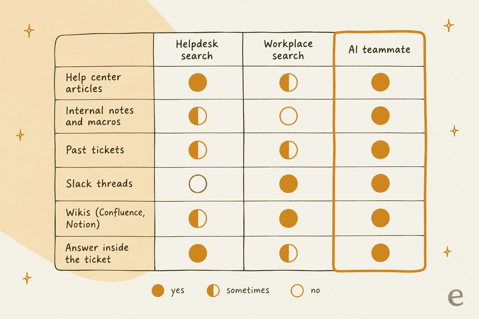 Hand-drawn grid comparing helpdesk search, workplace search and an AI teammate across help center articles, internal notes and macros, past tickets, Slack threads, wikis, and answering inside the ticket; the AI teammate column is filled for every row, workplace search is strong on Slack and wikis, and helpdesk search is strong on help center articles and answering inside the ticket
