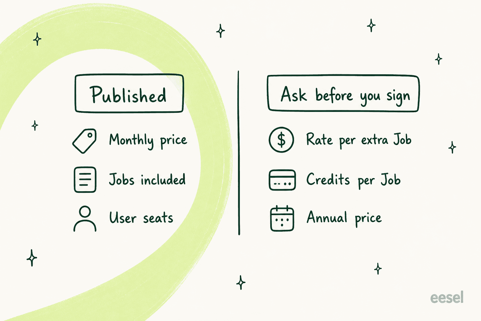 Two columns, published items being monthly price, Jobs included and user seats, against ask-before-you-sign items being rate per extra Job, credits per Job and annual price