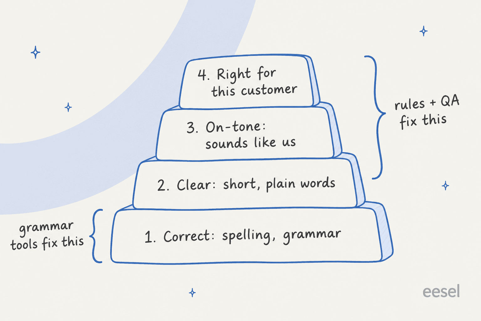 Hand-drawn stepped pyramid of four layers labelled 1 Correct: spelling, grammar, 2 Clear: short, plain words, 3 On-tone: sounds like us, 4 Right for this customer, with a bracket marking grammar tools fix the bottom layer and rules plus QA fix the top three