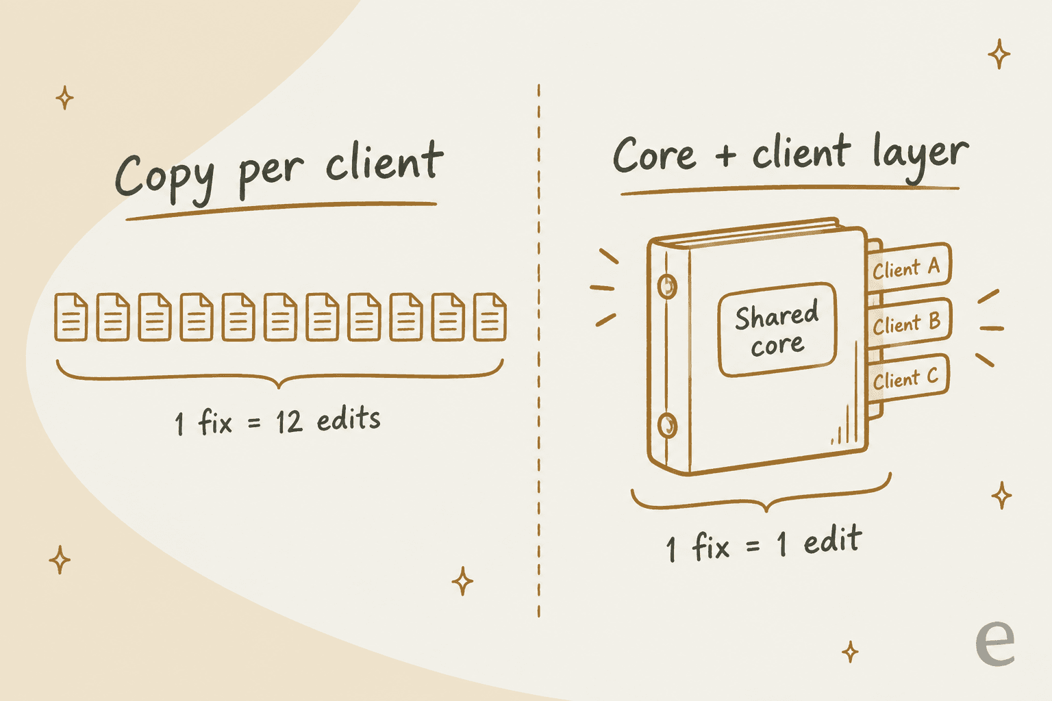 Copying articles per client means one fix becomes twelve edits, while a shared core plus a client layer means one fix is one edit