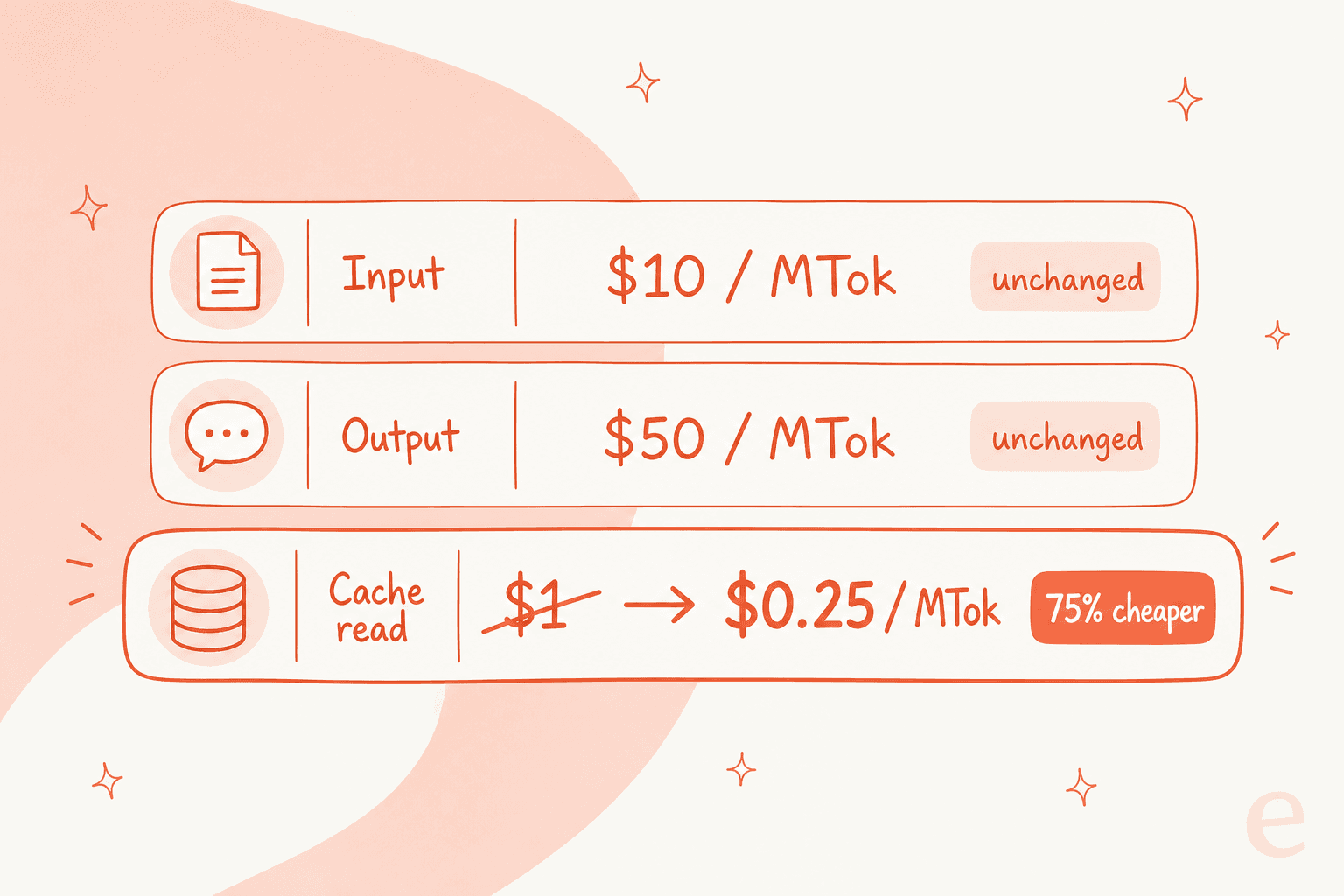 How Claude Fable 5.1 pricing changed from Fable 5: input and output stayed the same while cache reads dropped 75%