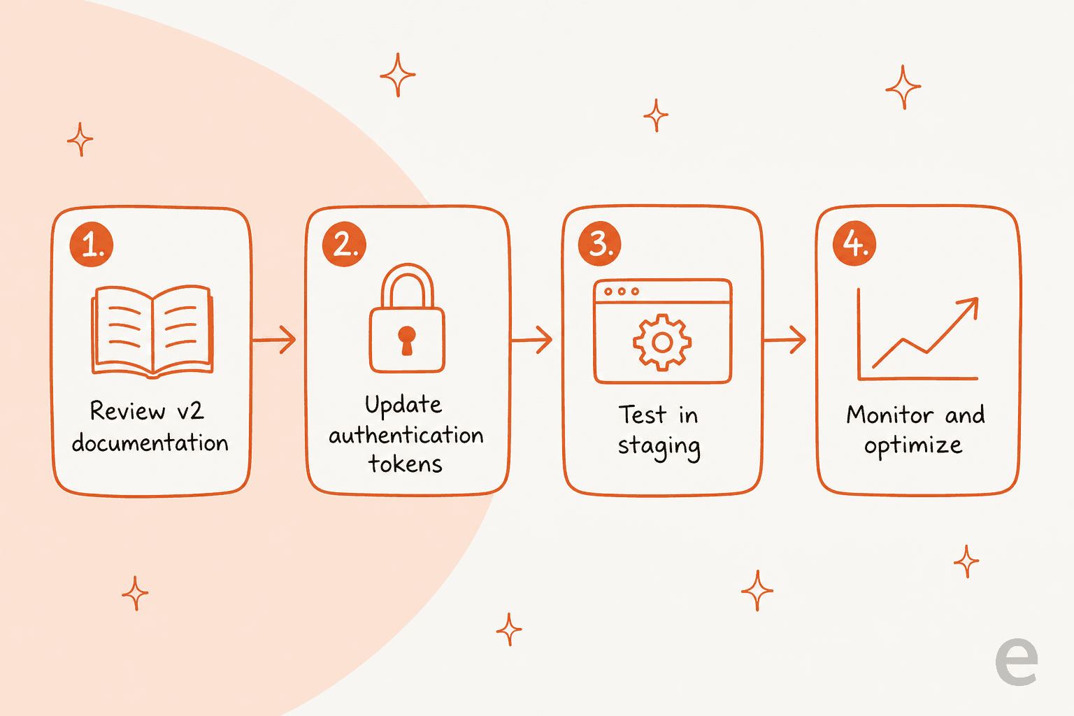 The official four-step path for migrating an integration from the Ada v1 API to the Ada v2 API: review the v2 documentation, update authentication tokens, test in staging, then monitor and optimize.
