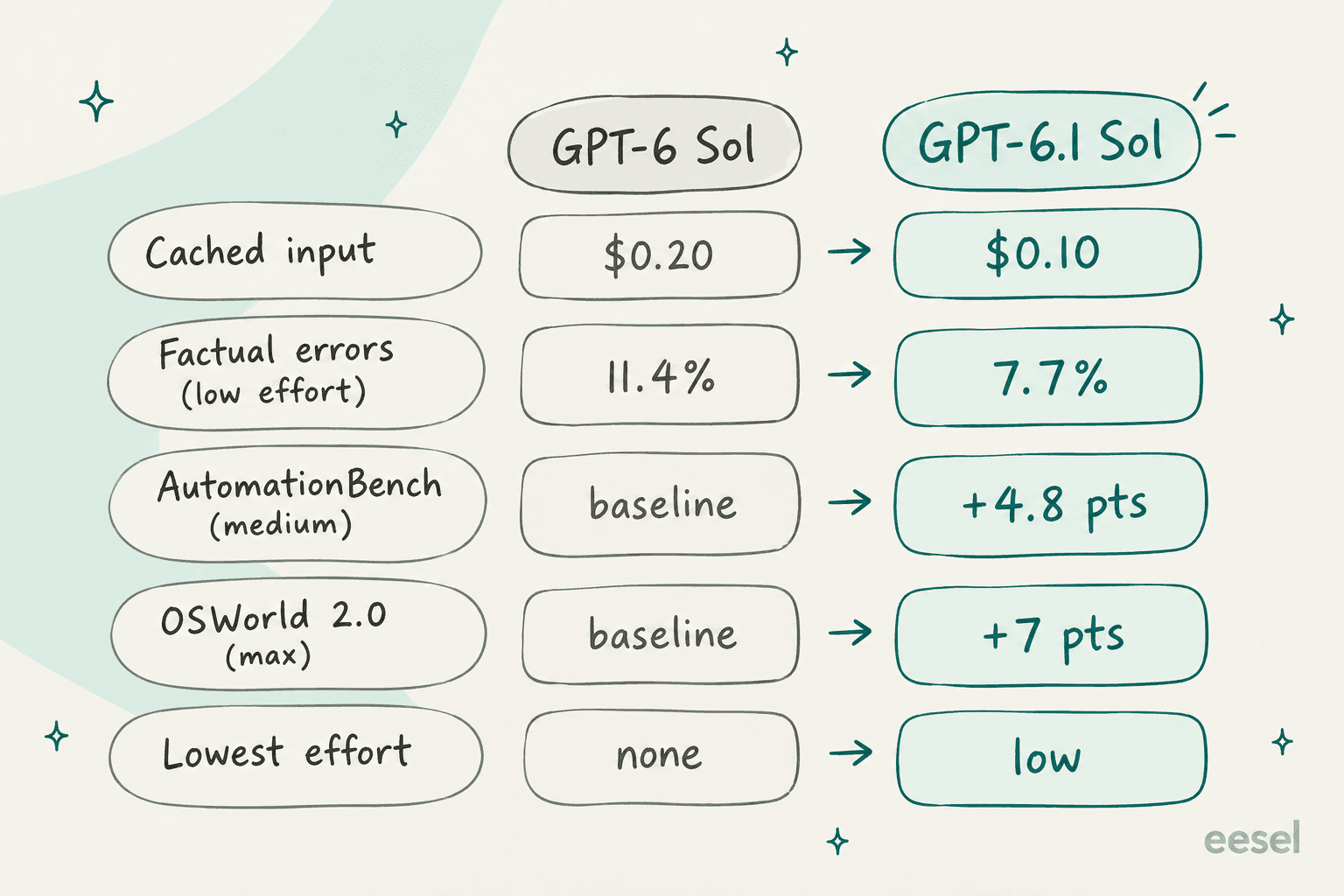 Before and after table comparing GPT-6 Sol and GPT-6.1 Sol: cached input from $0.20 to $0.10, factual errors at low effort from 11.4% to 7.7%, AutomationBench up 4.8 points, OSWorld 2.0 up 7 points, and lowest reasoning effort changing from none to low