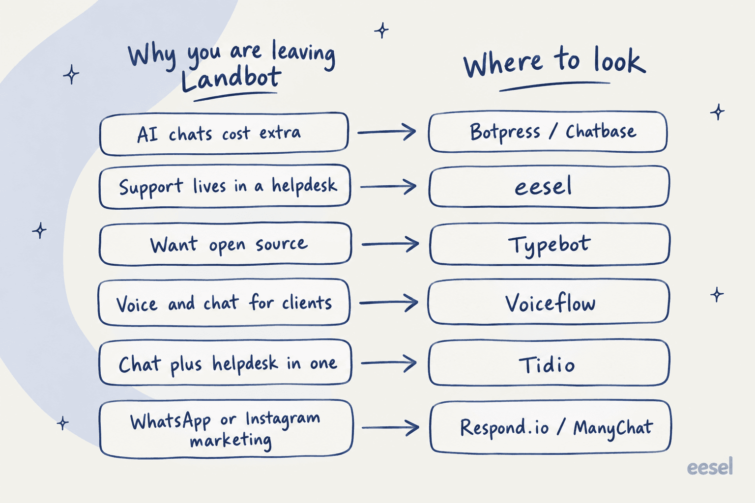 Hand-drawn map pairing six reasons for leaving Landbot with where to look: AI chats cost extra to Botpress or Chatbase, support lives in a helpdesk to eesel, want open source to Typebot, voice and chat for clients to Voiceflow, chat plus helpdesk in one to Tidio, WhatsApp or Instagram marketing to Respond.io or ManyChat