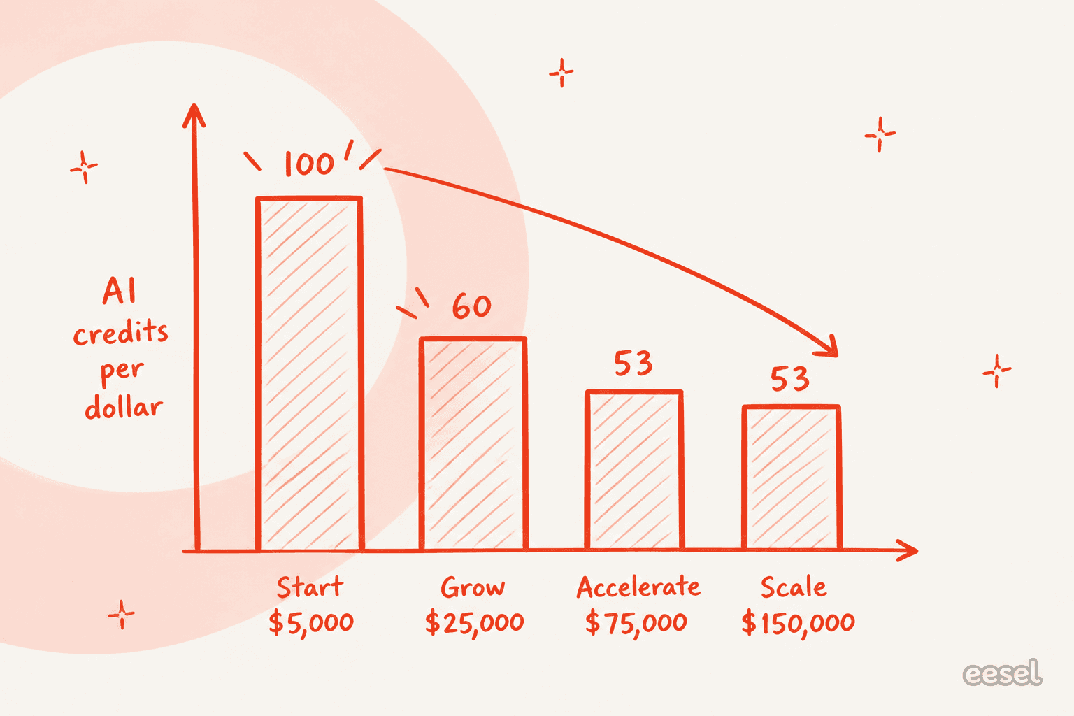 Bar chart showing Creatio AI credits per dollar falling from 100 on the Start package to 53 on Scale