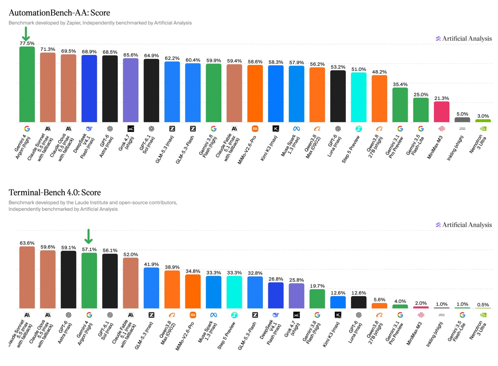 AutomationBench-AA bar chart with Gemini 4 Argon first at 77.5%, then Claude Sonnet 5.5 71.3% and Claude Opus 5.5 69.5%, above a Terminal-Bench 4.0 chart where Argon is fourth at 57.1% behind Sonnet 5.5 63.6%, Opus 5.5 59.6%, and GPT-6 Astra 59.1%, as taken from Artificial Analysis