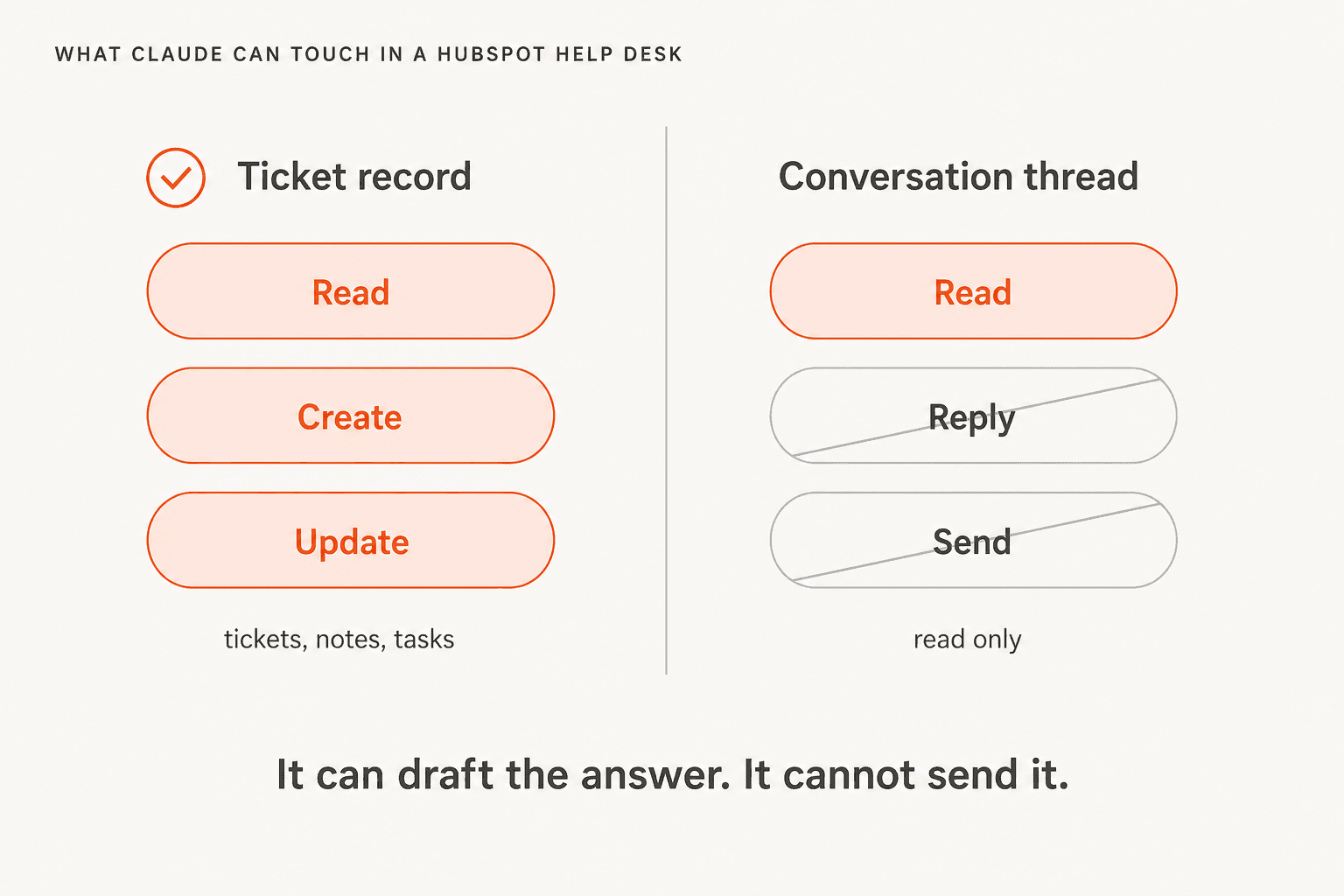 Diagram showing that Claude can read, create, and update HubSpot ticket records but can only read conversation threads