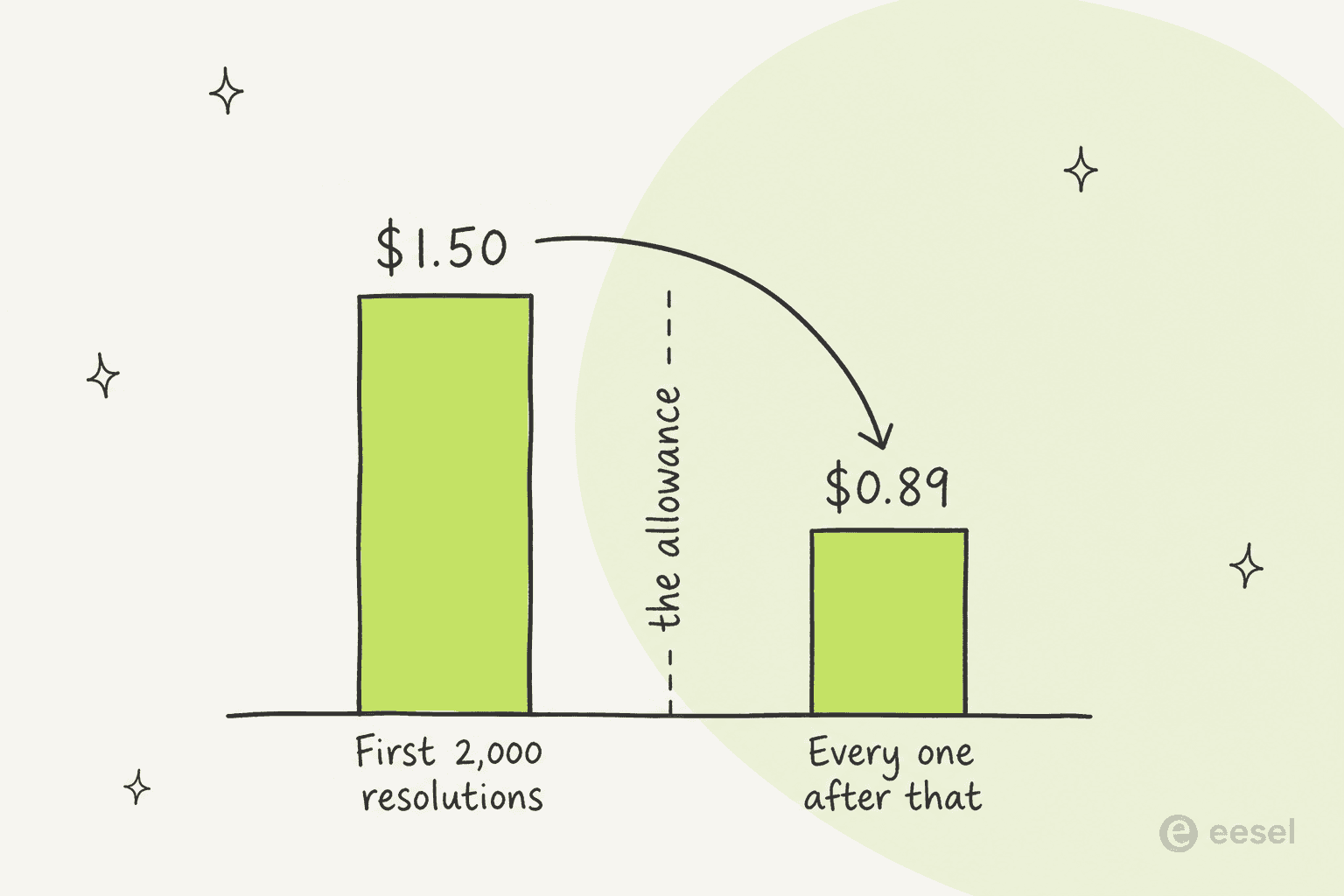 Bar chart comparing $1.50 per resolution inside Fini's Growth allowance against $0.89 for every resolution after it