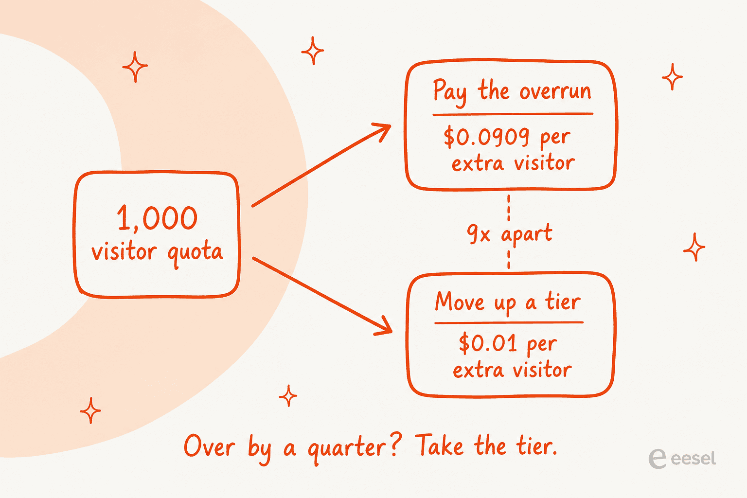 Diagram comparing a 1,000-visitor overrun rate of nine cents against the one-cent rate of moving up a tier