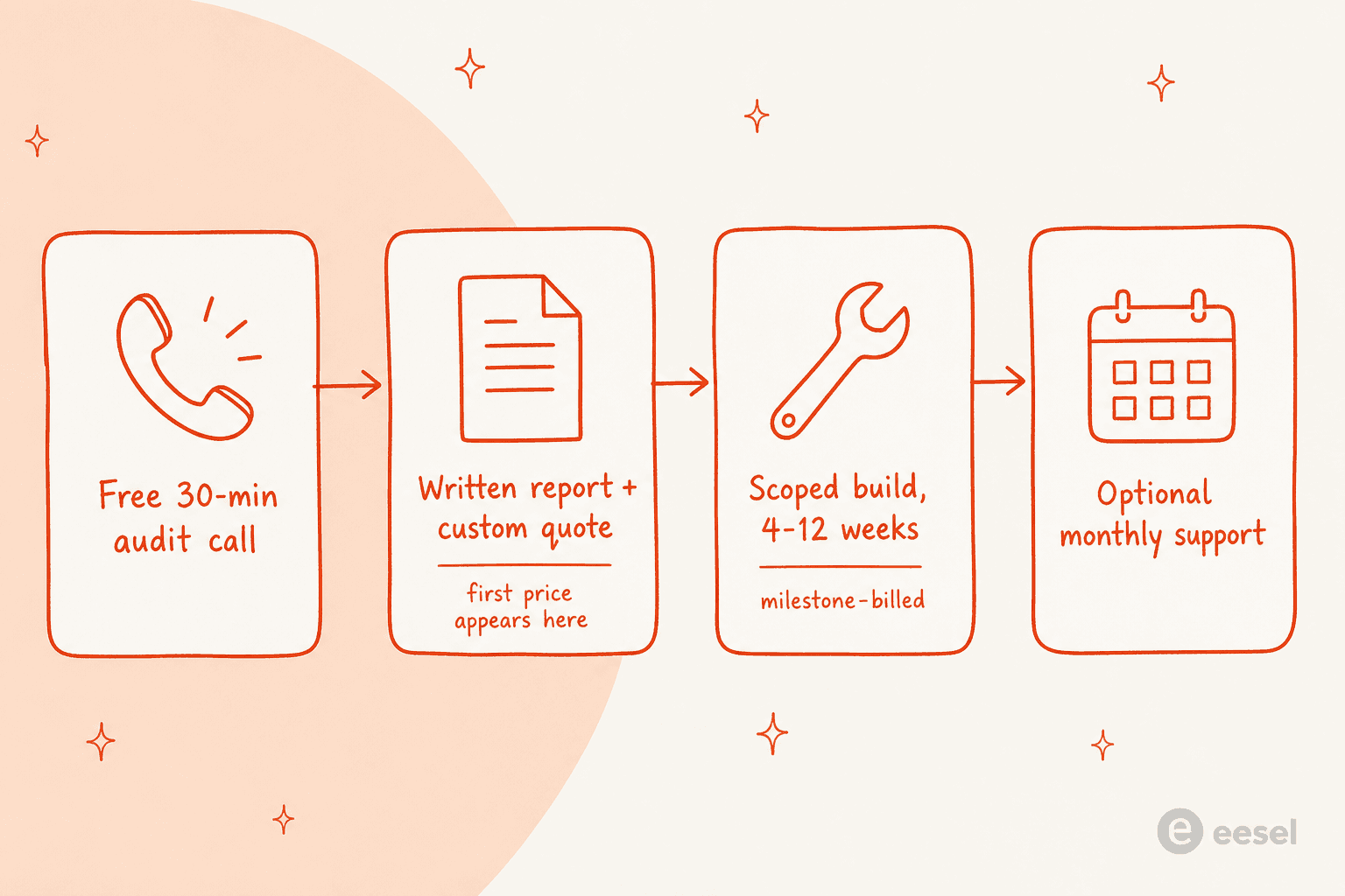 How Swift Headway AI reaches a price: a free audit call, then a written report and custom quote, then a scoped 4-12 week build, then optional monthly support