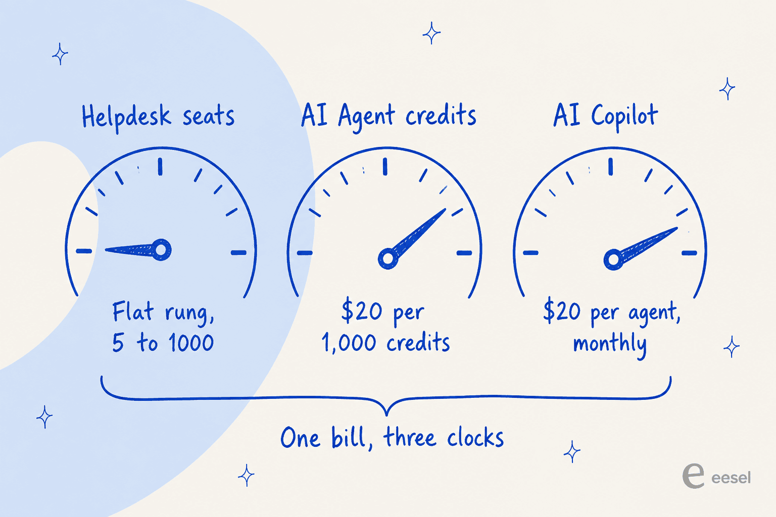 Three meters showing how a BoldDesk bill is assembled: a flat helpdesk rung, credit-metered AI Agent responses, and a per-agent AI Copilot charge