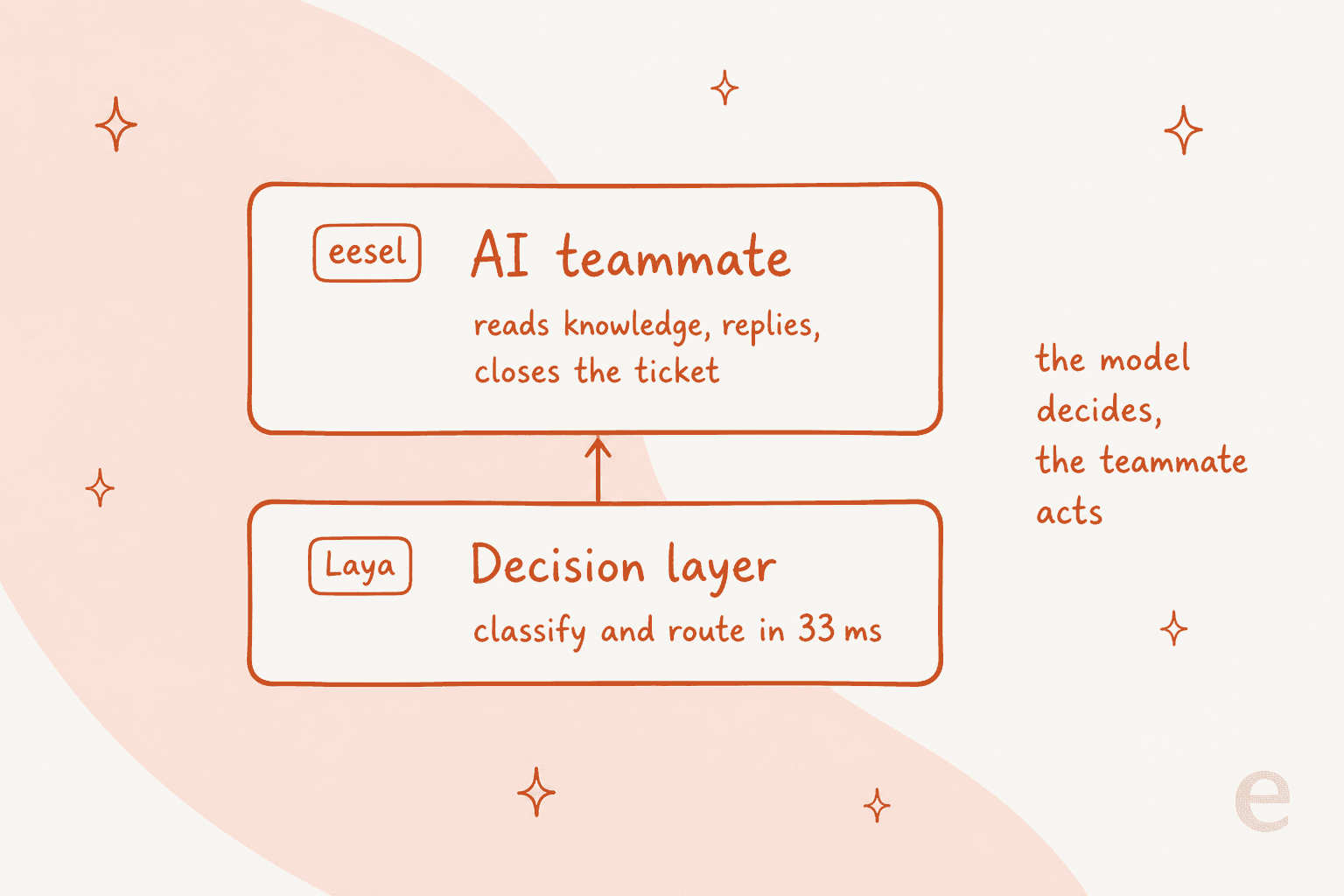 A two-layer diagram showing a decision model routing at the bottom and an AI teammate resolving the ticket on top