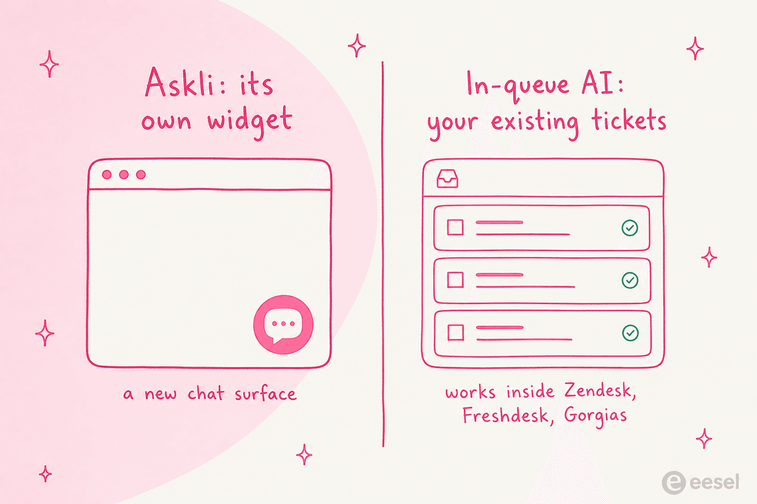 Askli runs on its own widget, versus in-queue AI that answers the tickets already in your helpdesk