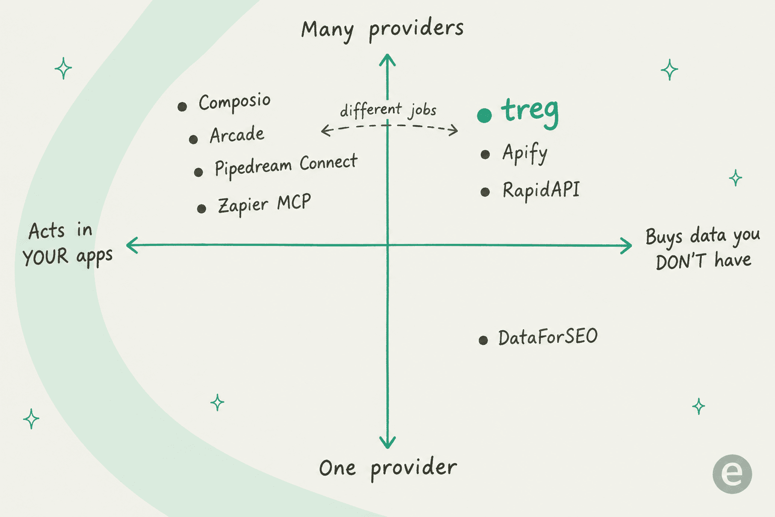 A hand-drawn 2x2 map: Composio, Arcade, Pipedream Connect and Zapier MCP sit on the "acts in your apps, many providers" side; Treg, Apify and RapidAPI sit on the "buys data you don't have, many providers" side; DataForSEO sits alone in "buys data, one provider"