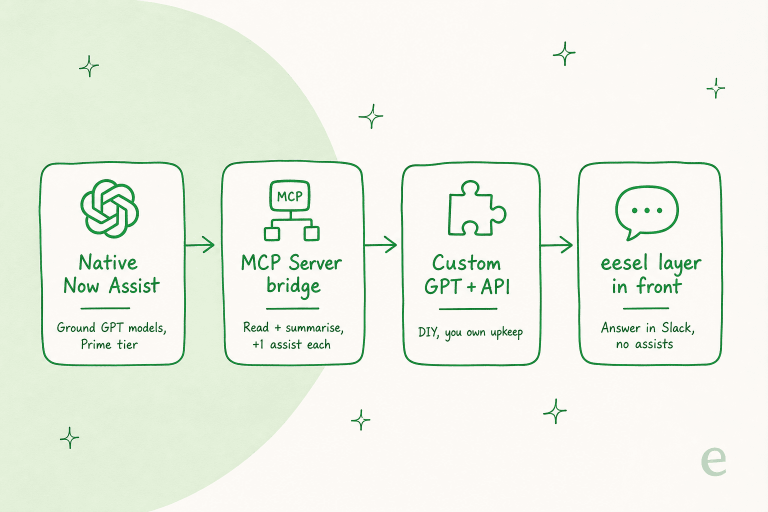 The four routes to connect ChatGPT-style AI to ServiceNow, from native Now Assist to a Slack-first layer
