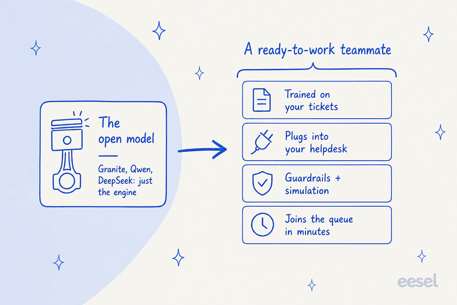 Diagram showing an open model as an engine that needs to be wrapped by a ready-to-work teammate: trained on your tickets, plugs into your helpdesk, guardrails and simulation, and joins the queue in minutes