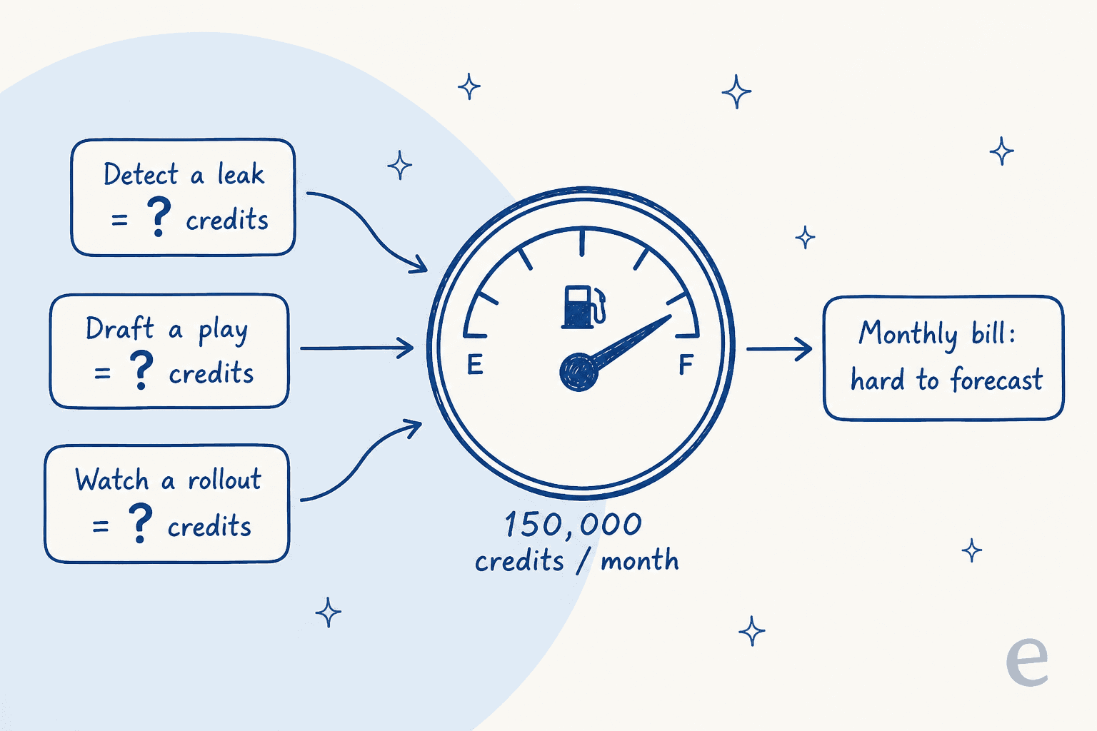 How Refix spends your credit budget: a continuous detect, draft, and ship loop rather than a fixed per-task charge