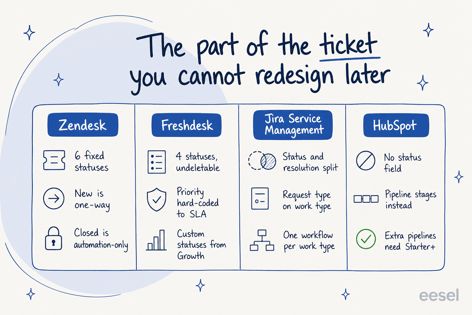 Comparison of what each vendor locks in the ticket data model, across Zendesk, Freshdesk, Jira Service Management and HubSpot