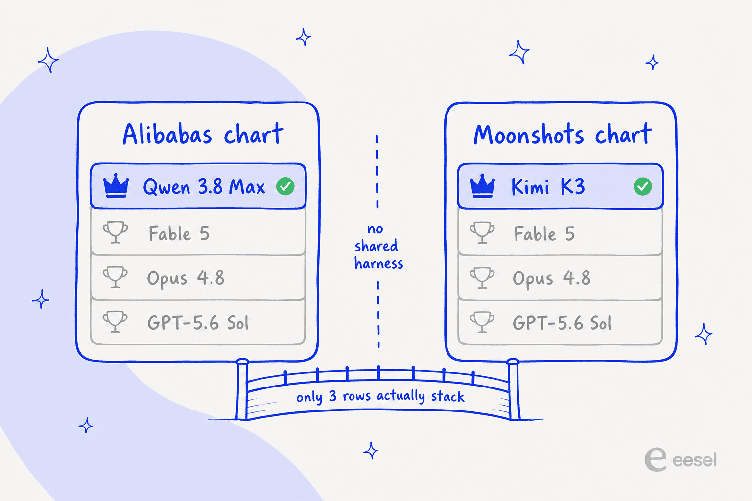 Two vendor benchmark cards that do not connect, bridged only by the rows where their shared reference scores agree