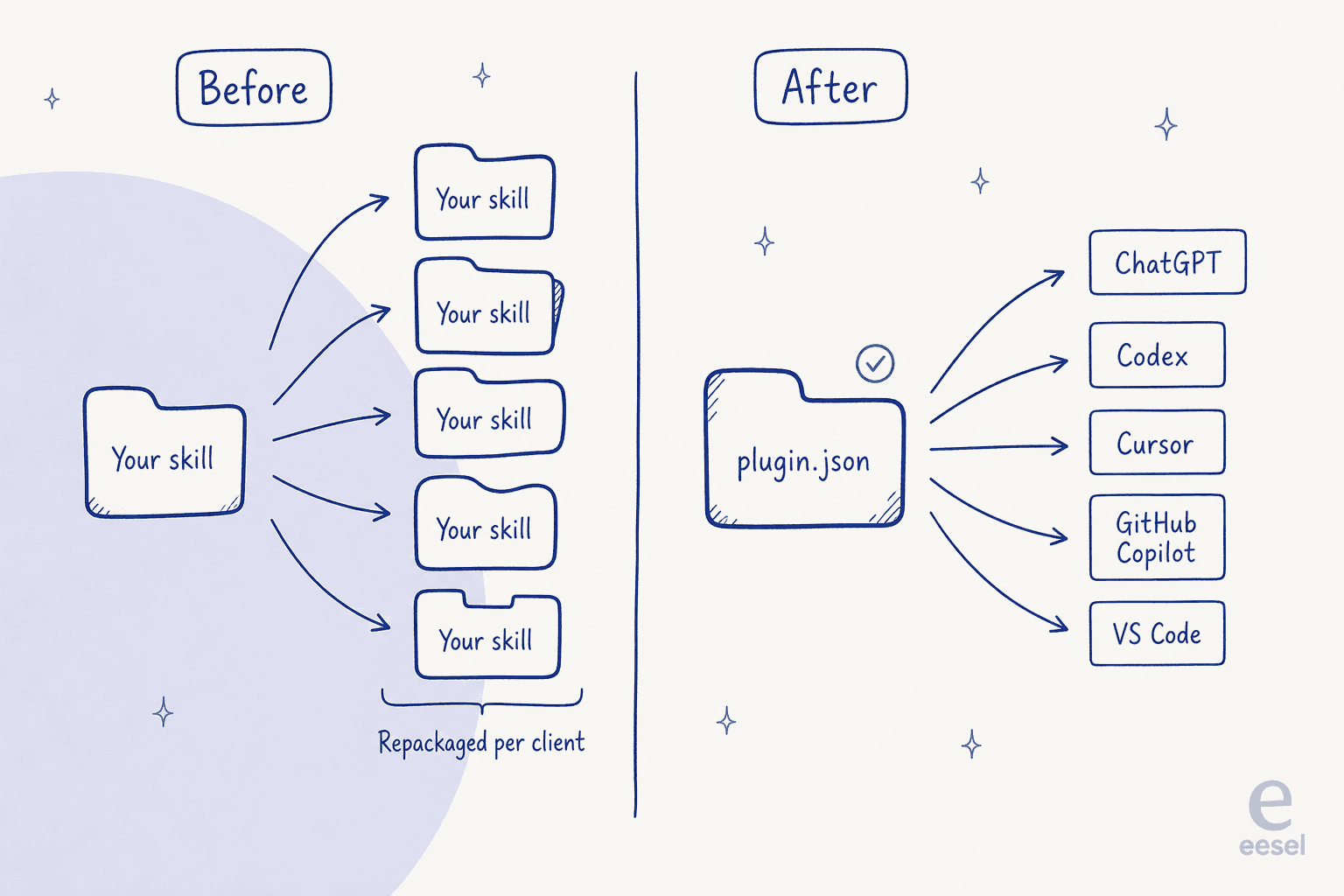 Before and after: one skill repackaged five times versus one plugin.json read by five clients