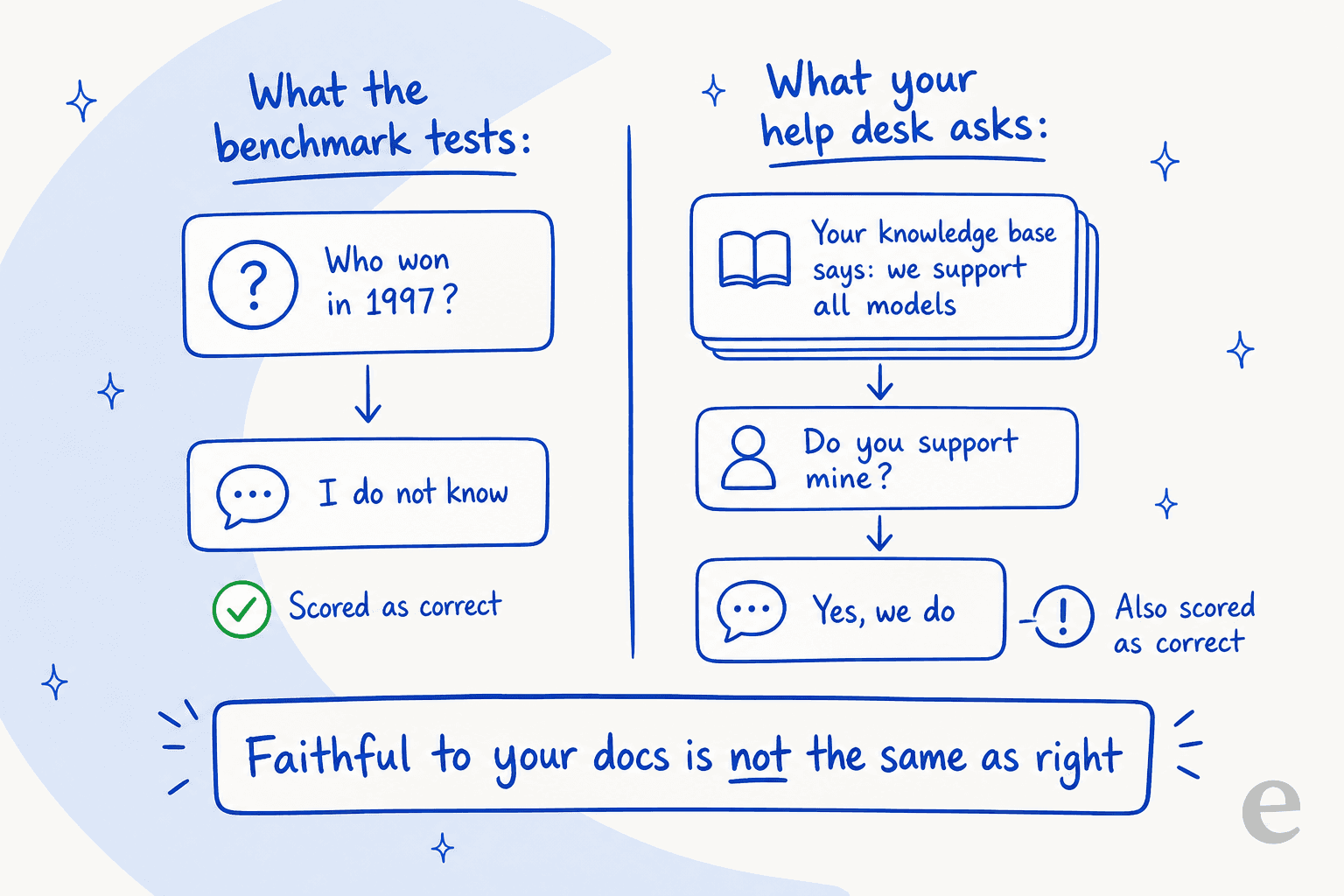 Two panels contrasting a benchmark question the model correctly declines with a help desk question where the knowledge base overpromises and the model confidently agrees, both scored as correct