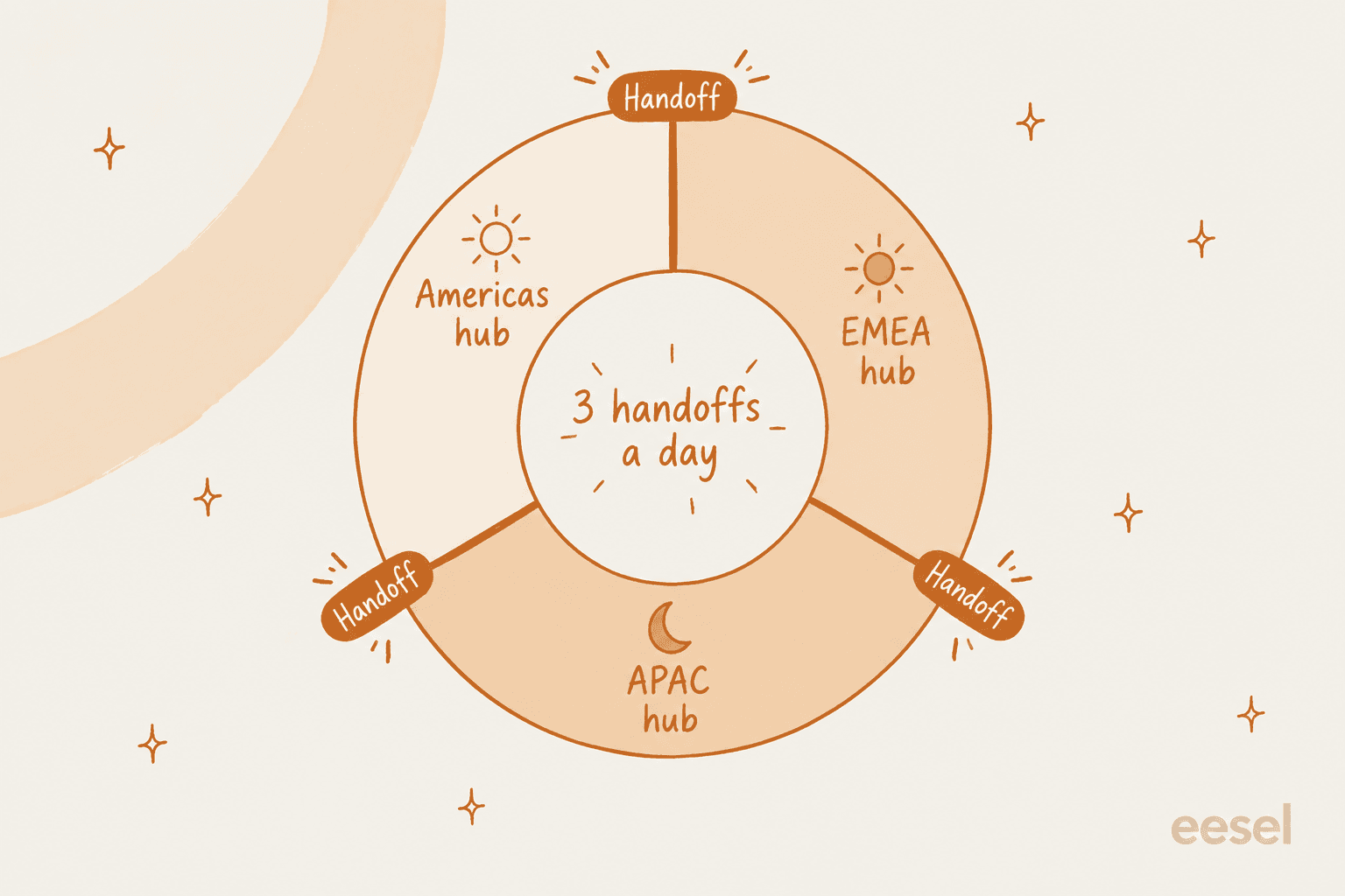 A 24-hour clock ring split into Americas, EMEA and APAC hubs, with a handoff marker at each of the three boundaries