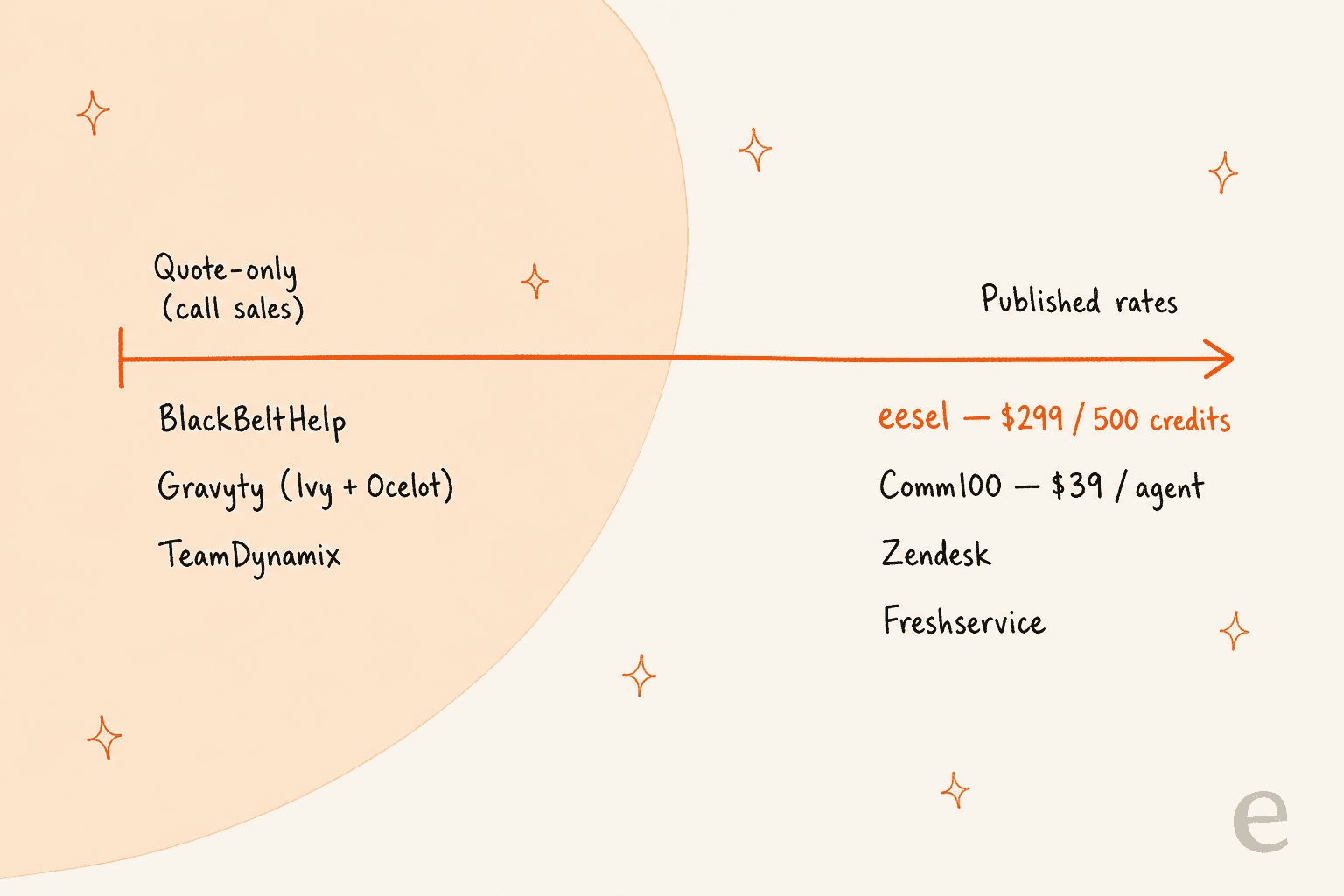 A pricing-transparency spectrum showing quote-only vendors on the left and vendors with published rates on the right