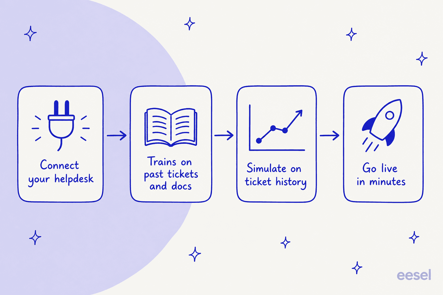 An infographic showing the four steps to get an eesel AI teammate live: connect helpdesk, train on tickets, simulate, go live