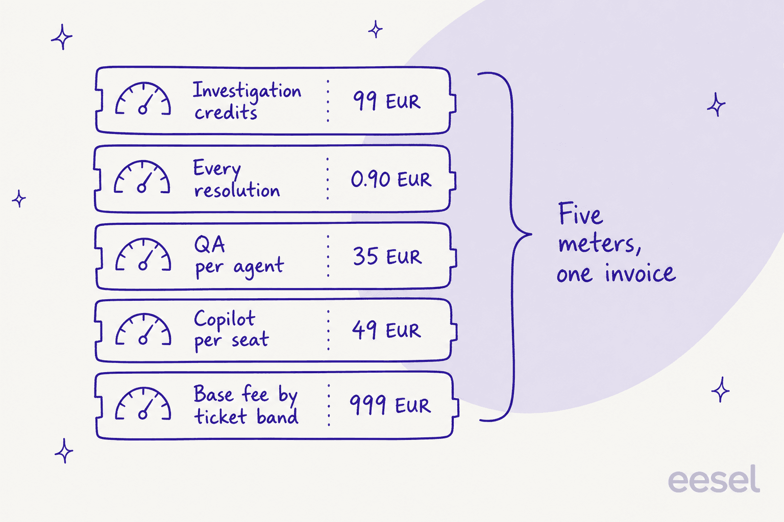 Five stacked pricing meters for one AI support platform: base fee by ticket band 999 EUR, Copilot per seat 49 EUR, QA per agent 35 EUR, every resolution 0.90 EUR, investigation credits 99 EUR
