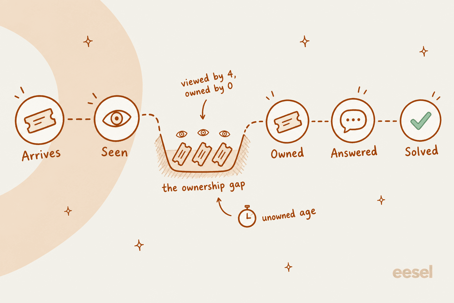 Hand-drawn ticket journey from Arrives to Seen, then a dip into a pit labelled the ownership gap with three stuck tickets viewed by four and owned by zero, then on to Owned, Answered and Solved, with a stopwatch labelled unowned age