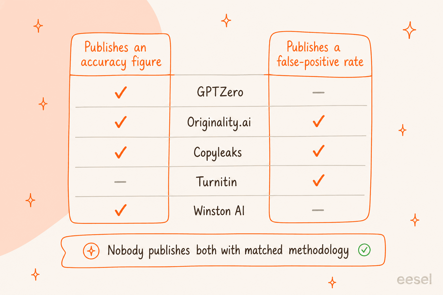 A two-column comparison showing which AI detector vendors publish an accuracy figure versus a false-positive rate