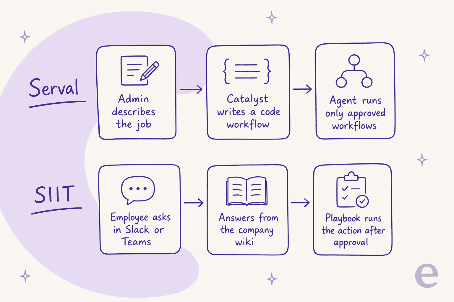 How Serval and SIIT each turn a request into a safe action