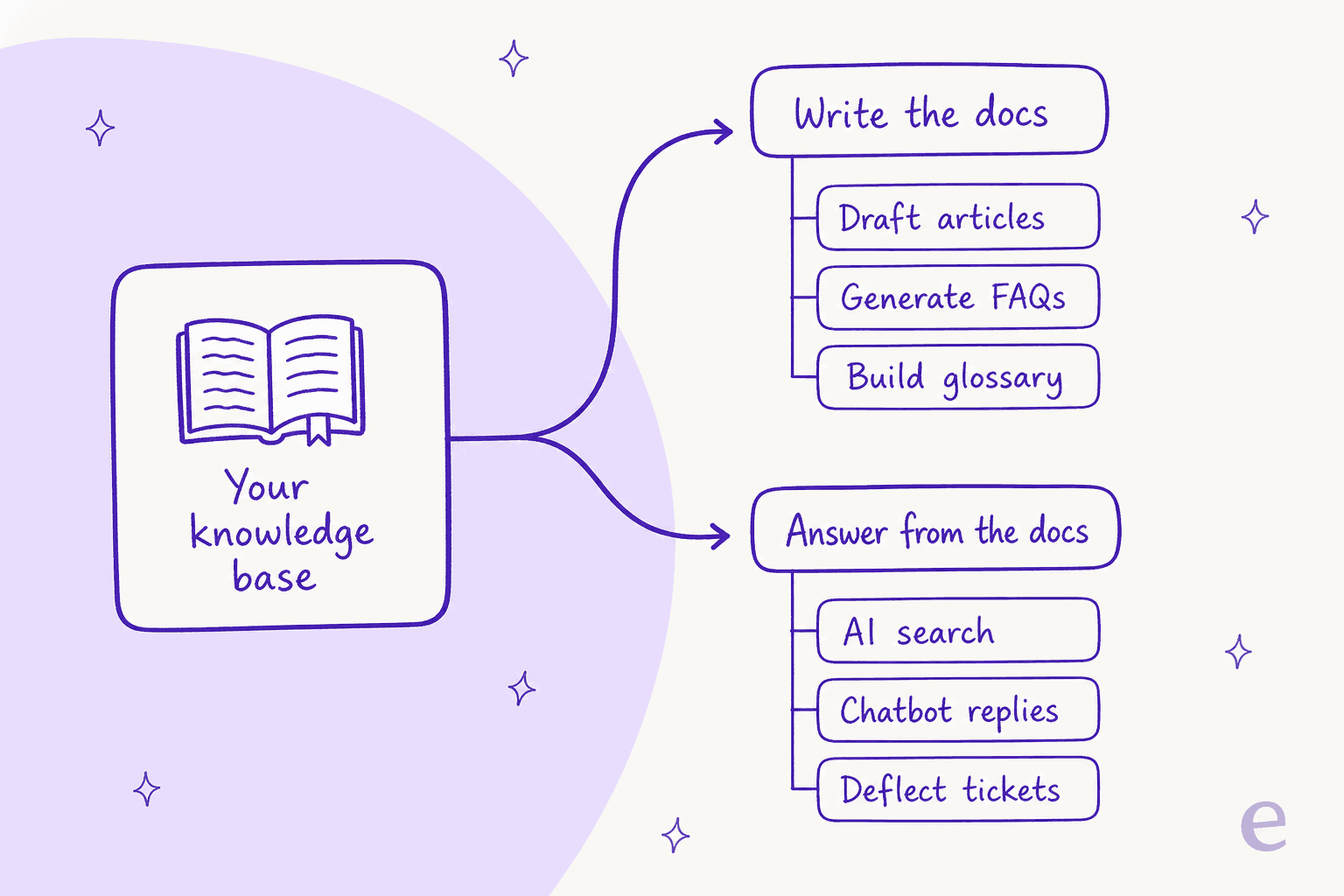 A knowledge base forking into two intents: writing the docs, and answering from the docs