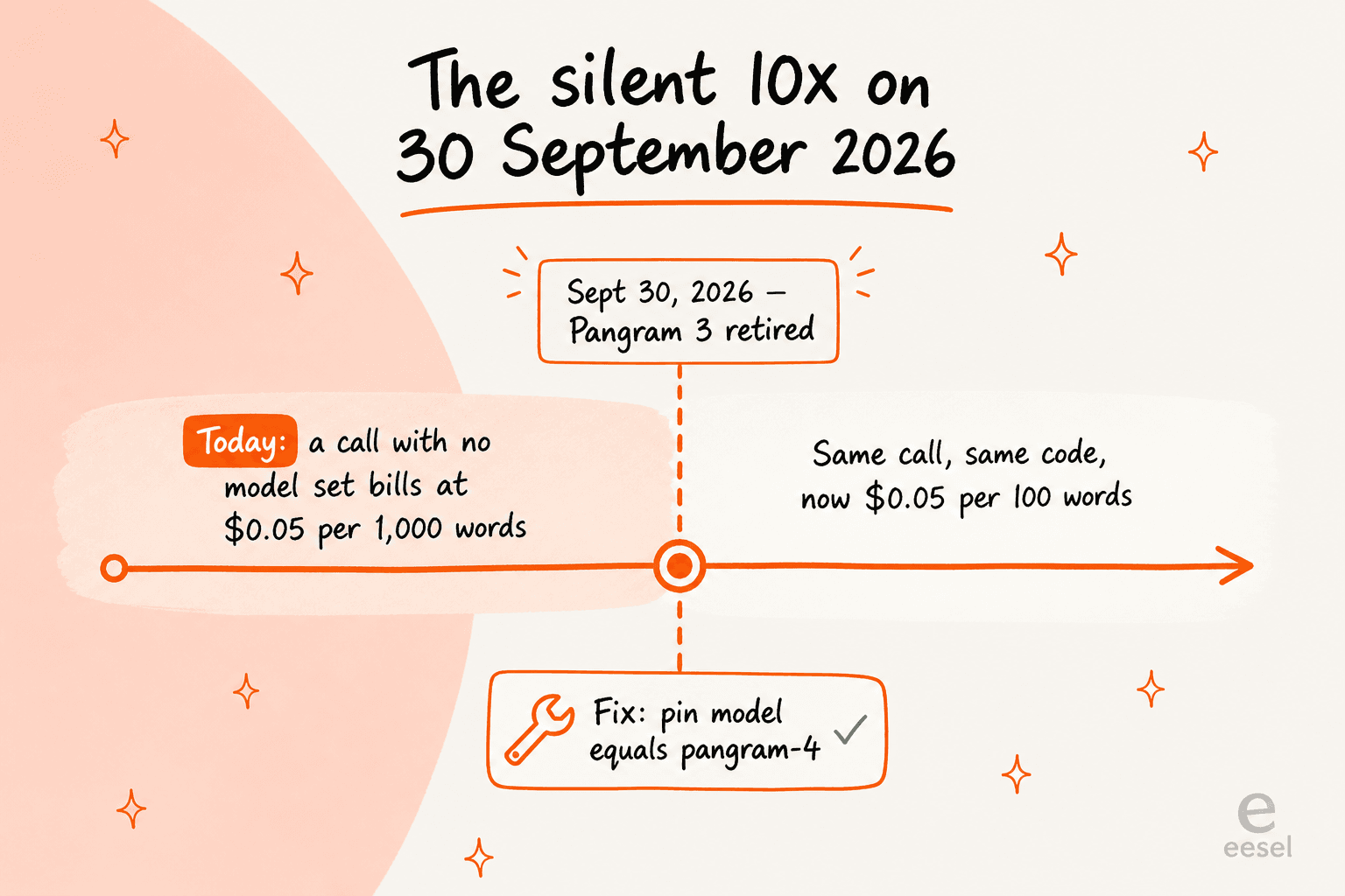 A timeline showing that before 30 September 2026 an API call with no model set bills at $0.05 per 1,000 words, and after that date the same call bills at $0.05 per 100 words