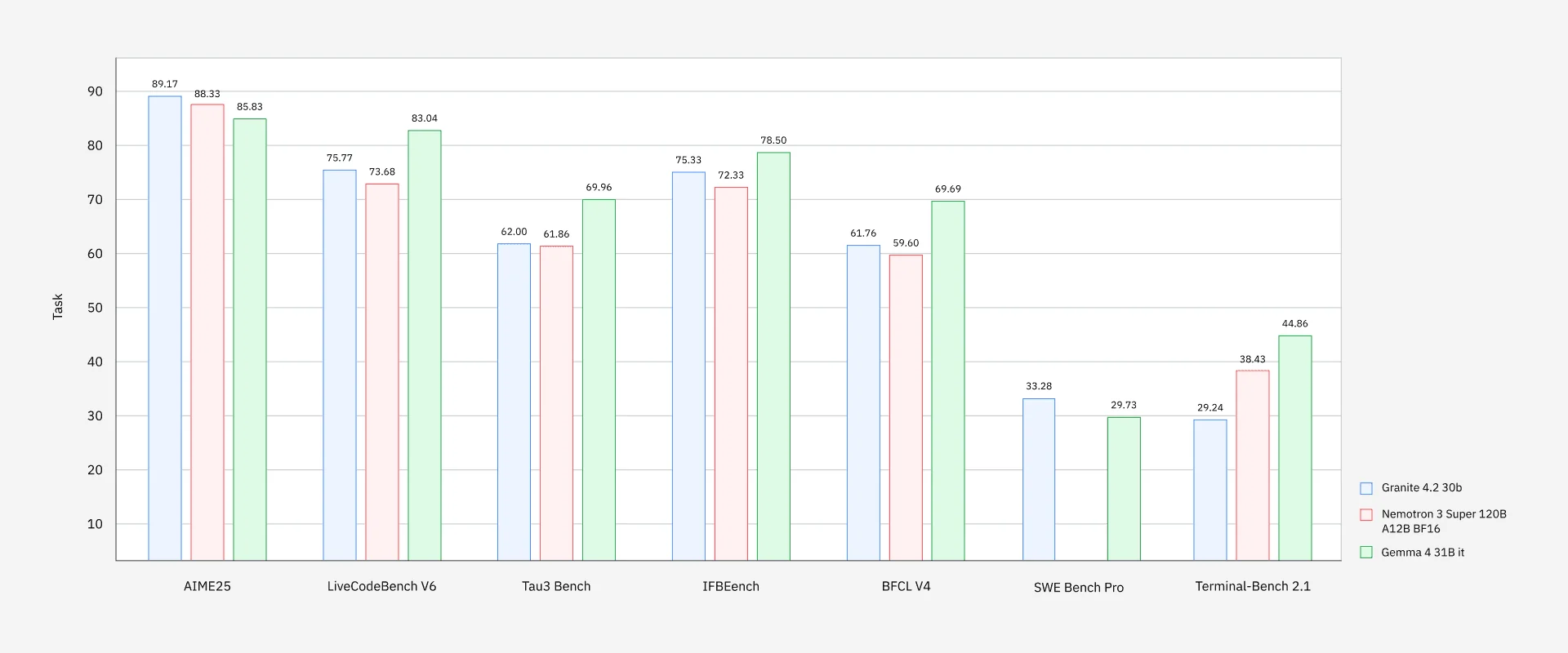 Bar chart from IBM comparing Granite 4.2 30B against Nemotron 3 Super 120B and Gemma 4 31B across AIME25, LiveCodeBench, tau3-bench, IFBench, BFCL, SWE-Bench Pro, and Terminal-Bench, as taken from IBM Research
