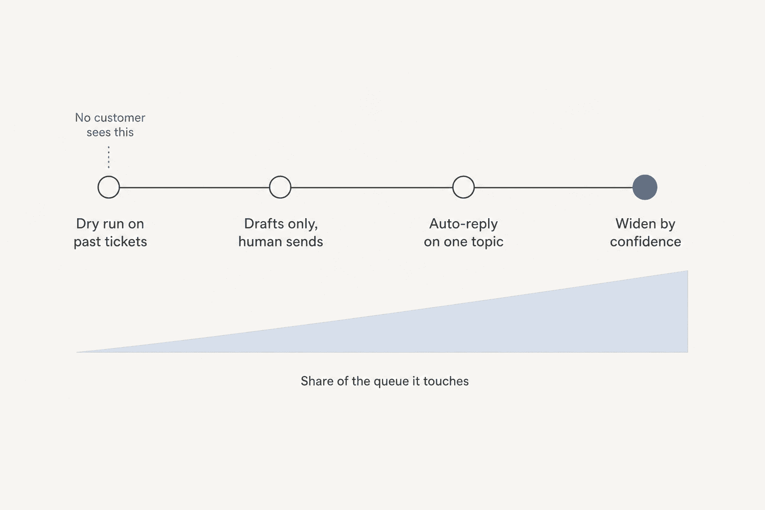Rollout arc from a dry run on past tickets through drafts-only and single-topic auto-reply to widening by confidence