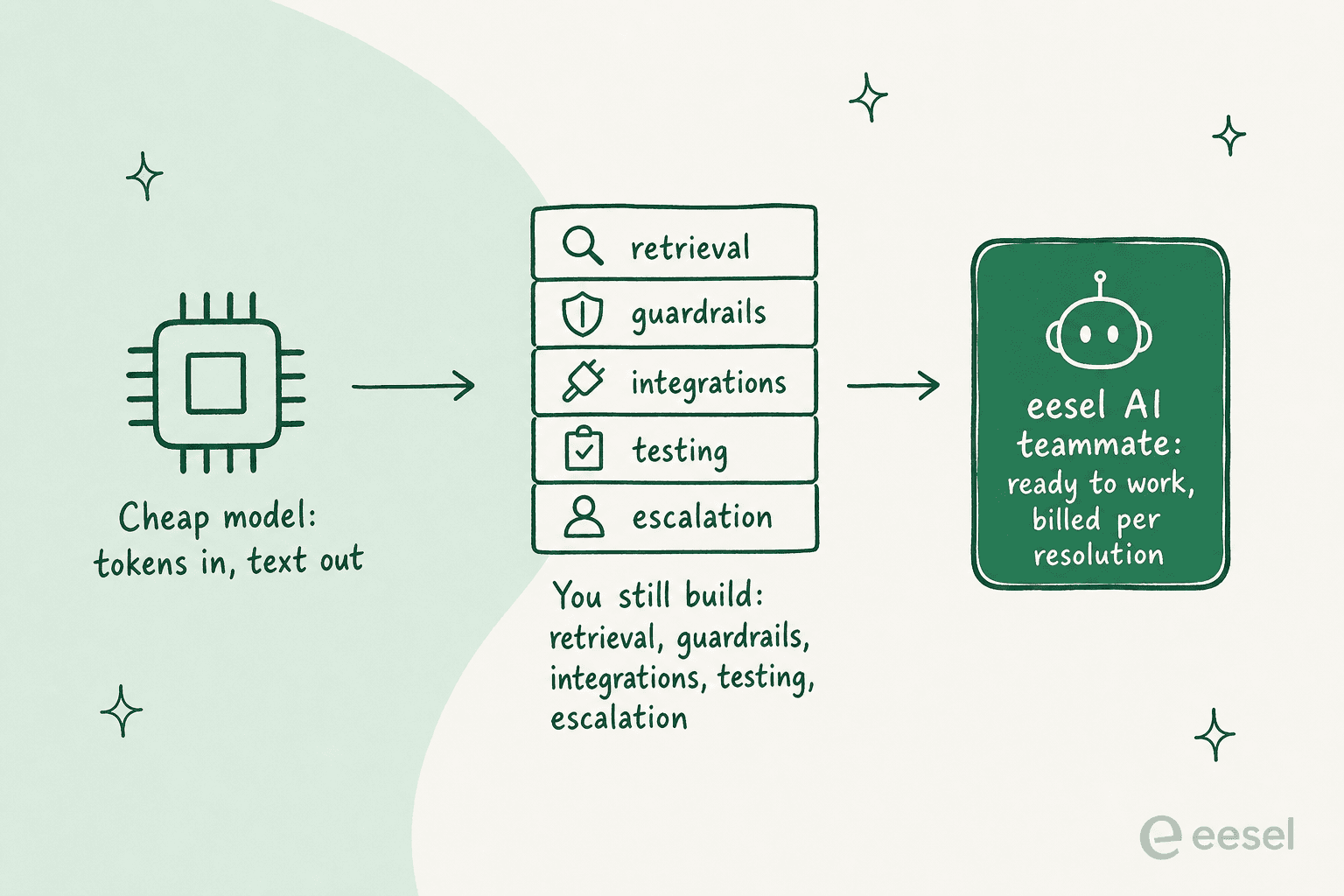 Diagram showing a cheap model becoming a working teammate only after retrieval, guardrails, integrations, testing and escalation are added