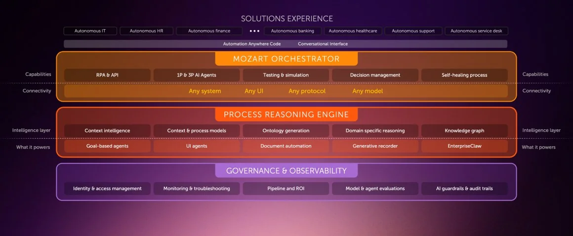 Automation Anywhere's platform diagram stacking a Solutions Experience row over three layers, Mozart Orchestrator, the Process Reasoning Engine and Governance and Observability, each broken into labelled capability tiles, as taken from Automation Anywhere